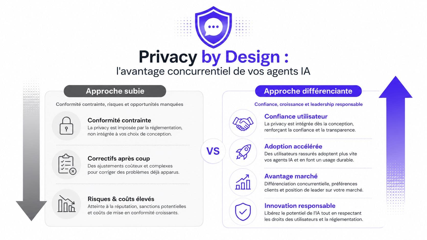 Une infographie comparant l'approche subie et l'approche différenciante du Privacy by Design pour les agents IA.