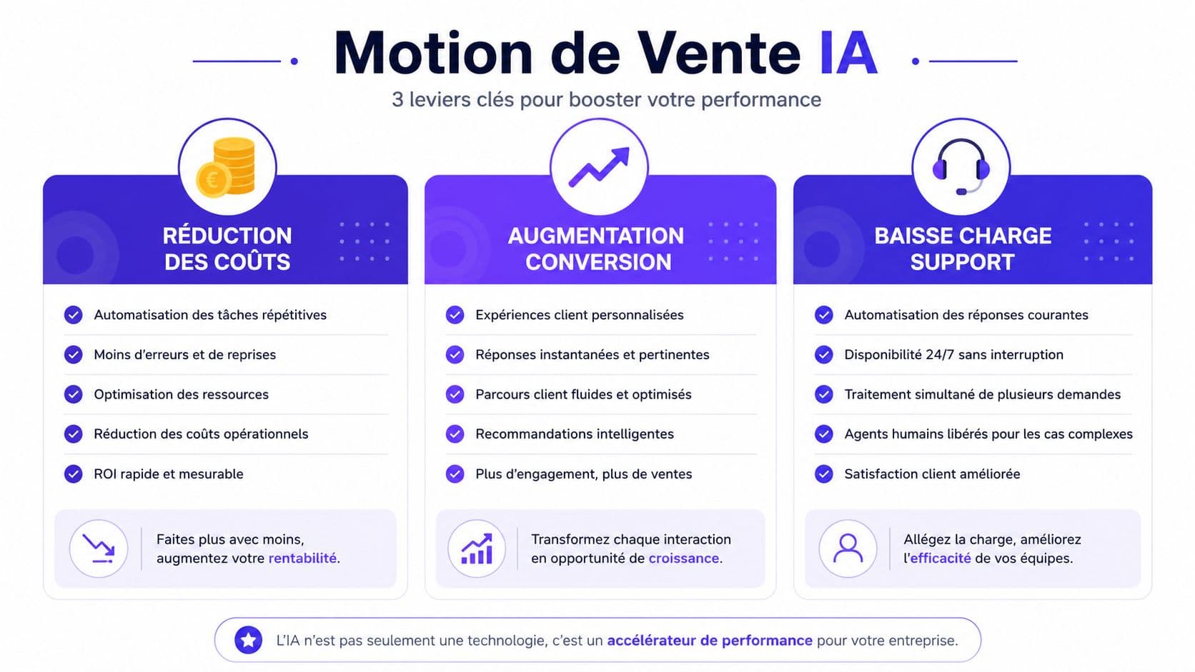 Infographie présentant trois leviers de l'intelligence artificielle pour améliorer la performance et la rentabilité d'une entreprise.