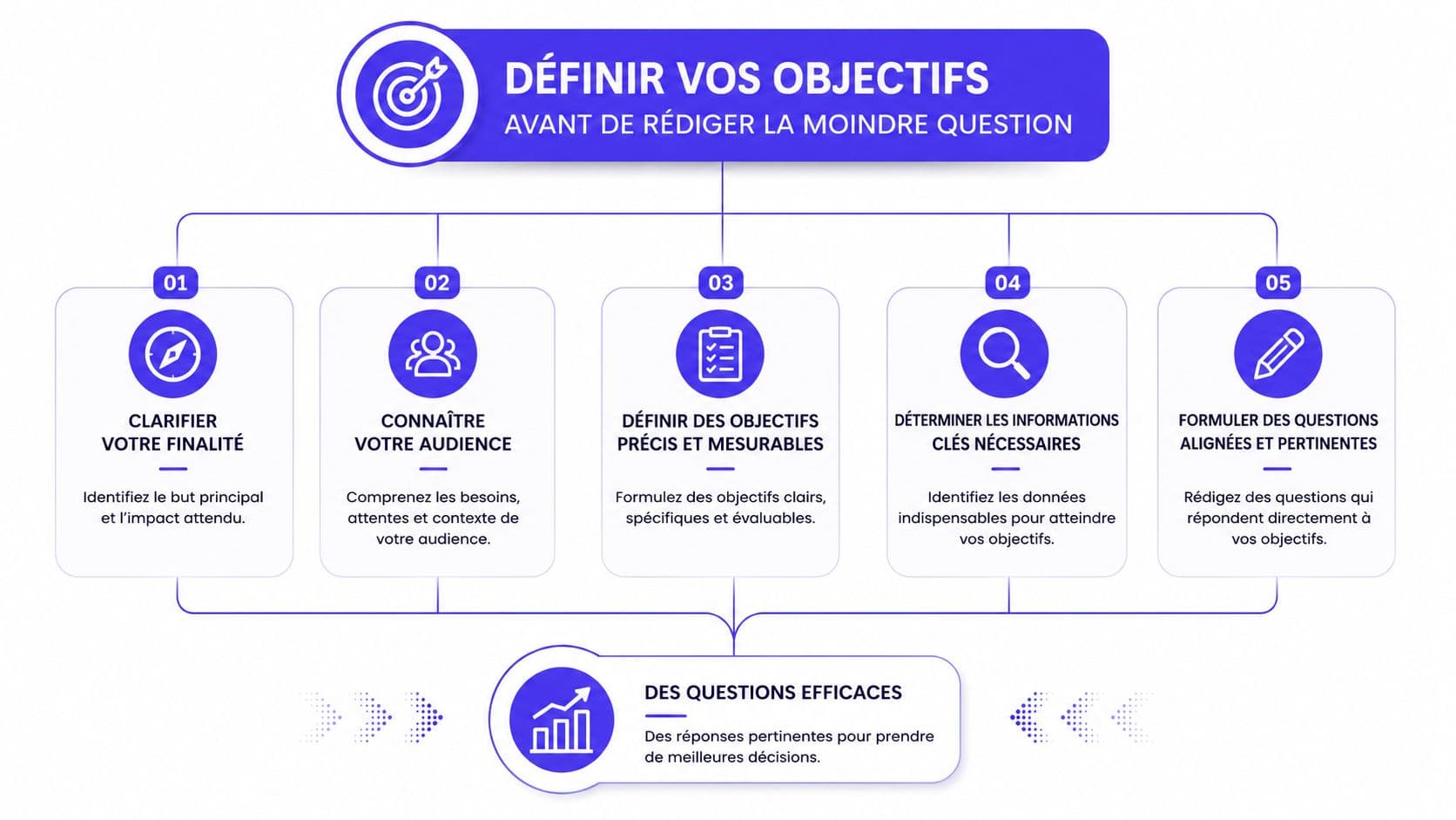 Infographie montrant cinq étapes pour définir des objectifs avant de rédiger des questions de sondage.
