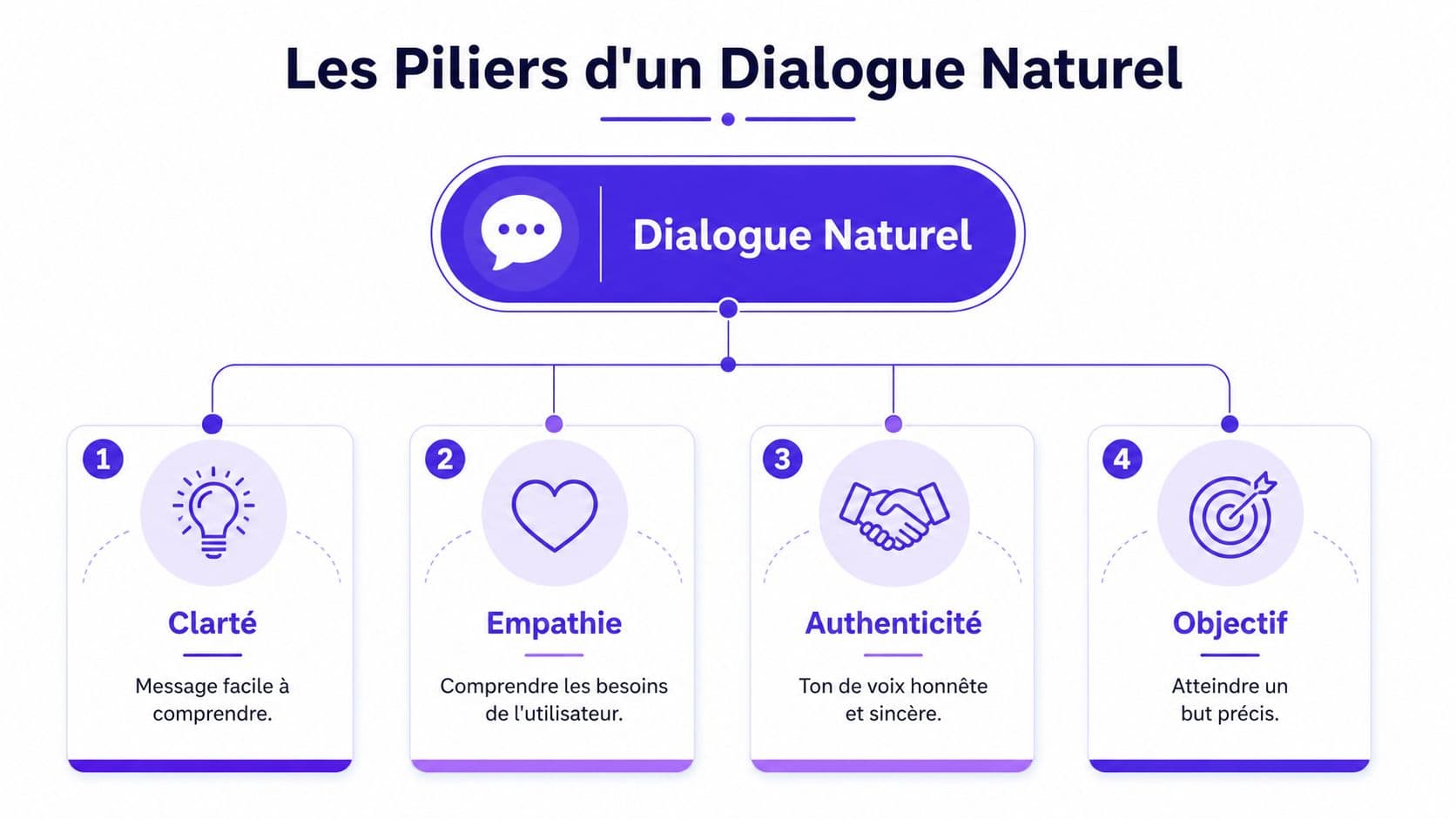 Un schéma illustrant les quatre piliers d'un dialogue naturel : clarté, empathie, authenticité et objectif visé.