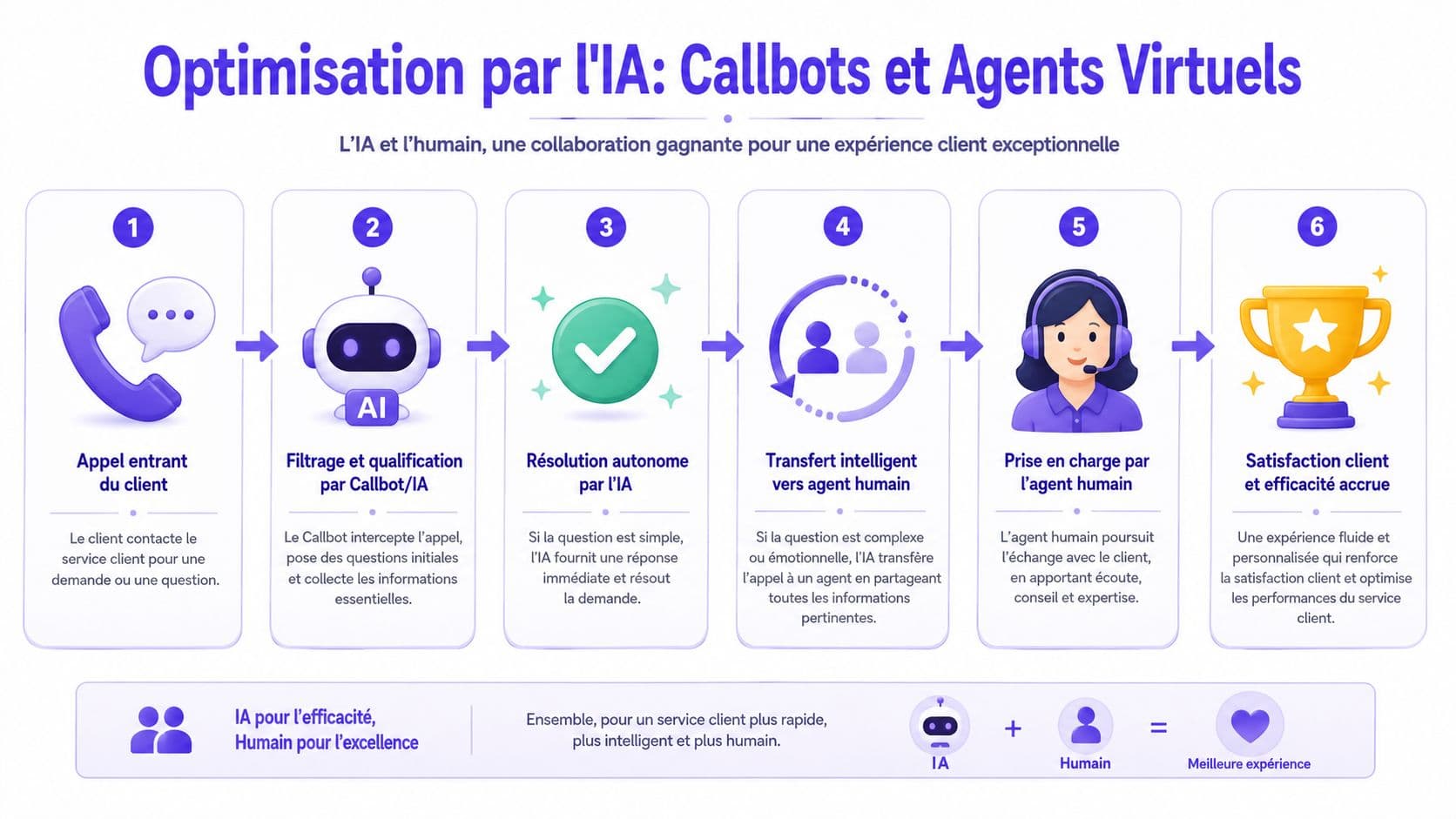 Infographie illustrant le processus d'optimisation du service client grâce aux callbots et aux agents virtuels intelligents.