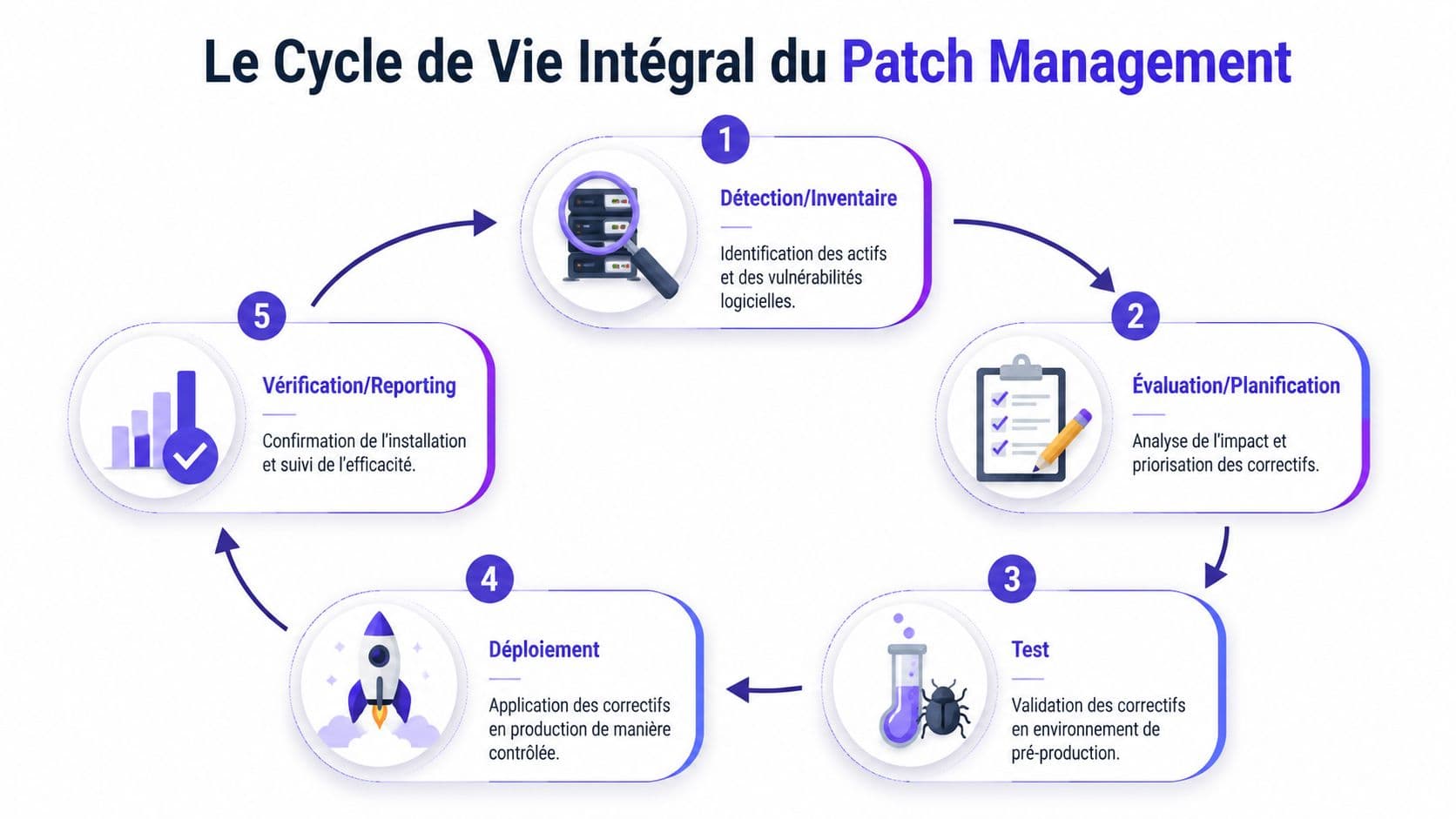 Schéma illustrant le cycle de vie complet du processus de gestion des correctifs informatiques en cinq étapes.