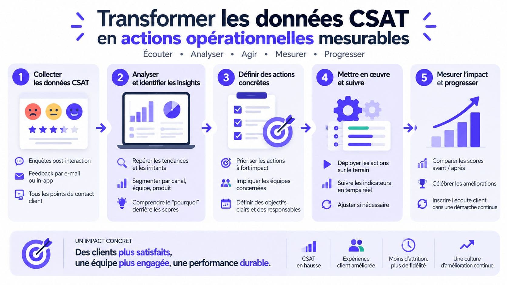 Infographie illustrant les cinq étapes pour transformer les données CSAT en actions opérationnelles concrètes et mesurables.