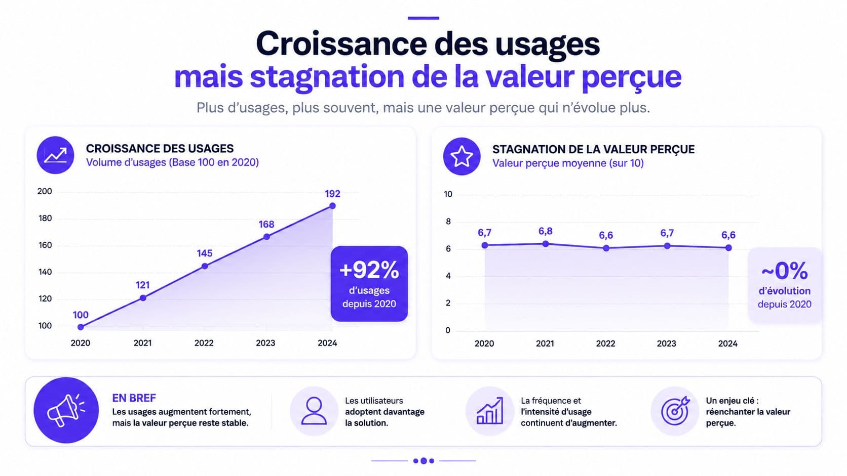 Graphique montrant la croissance du volume des usages télécoms et la stagnation de leur valeur perçue depuis 2020.