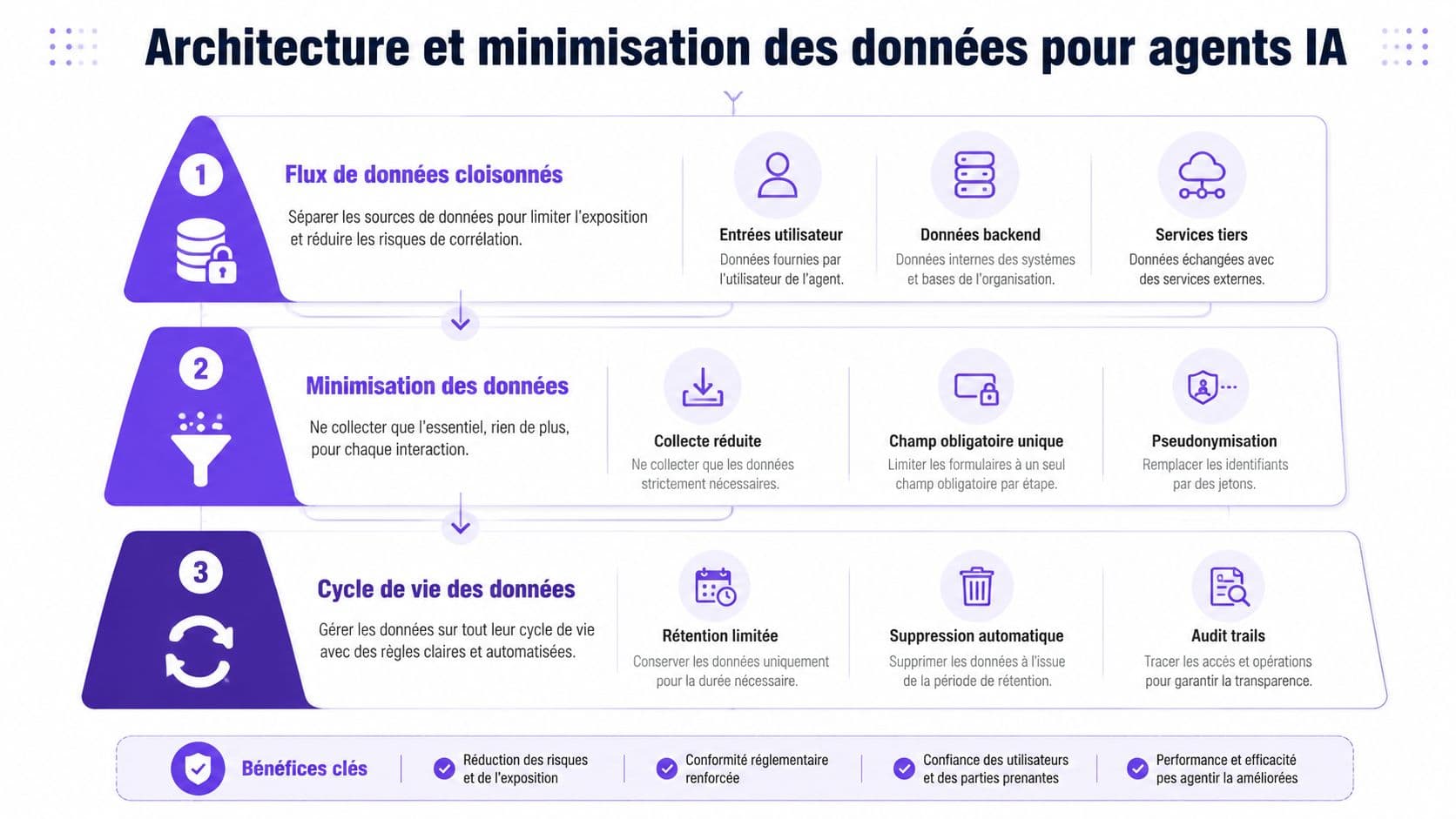 Schéma illustrant l'architecture et la minimisation des données pour sécuriser efficacement les agents d'intelligence artificielle.