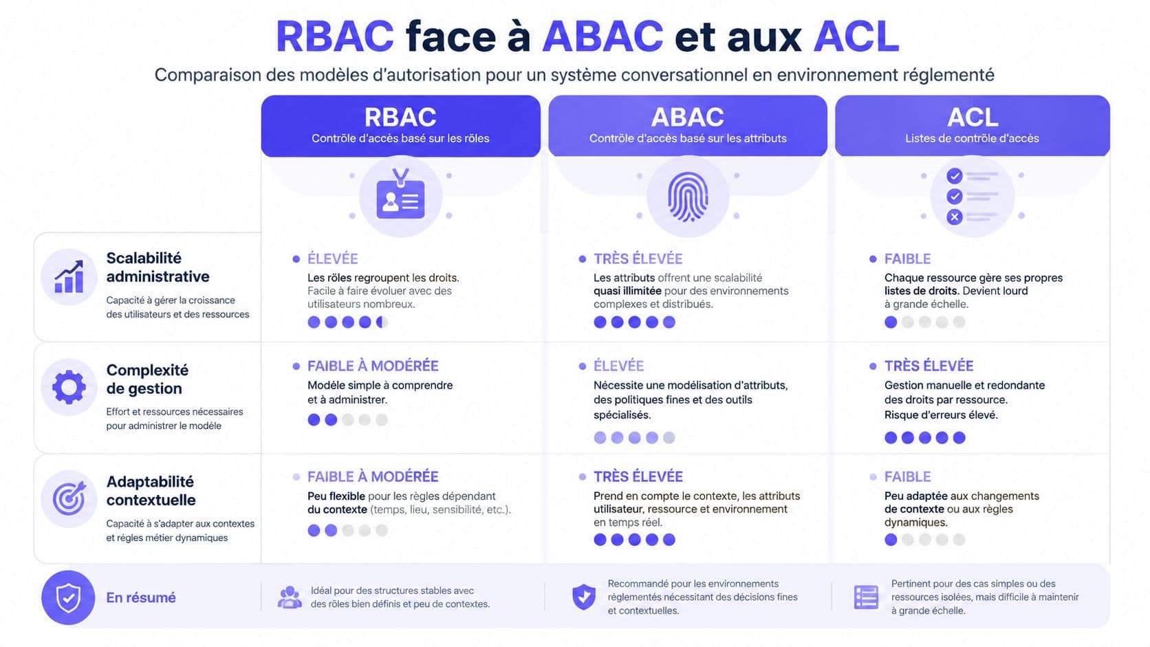 Tableau comparatif des modèles d'autorisation RBAC, ABAC et ACL pour les systèmes conversationnels en environnement réglementé.