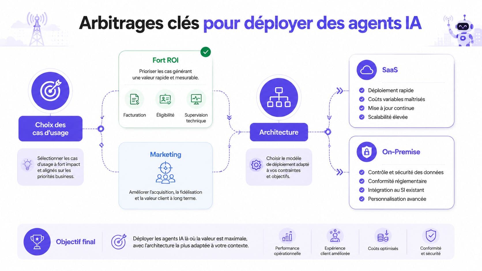 Schéma illustrant les étapes clés pour déployer efficacement des agents d'intelligence artificielle dans une entreprise.
