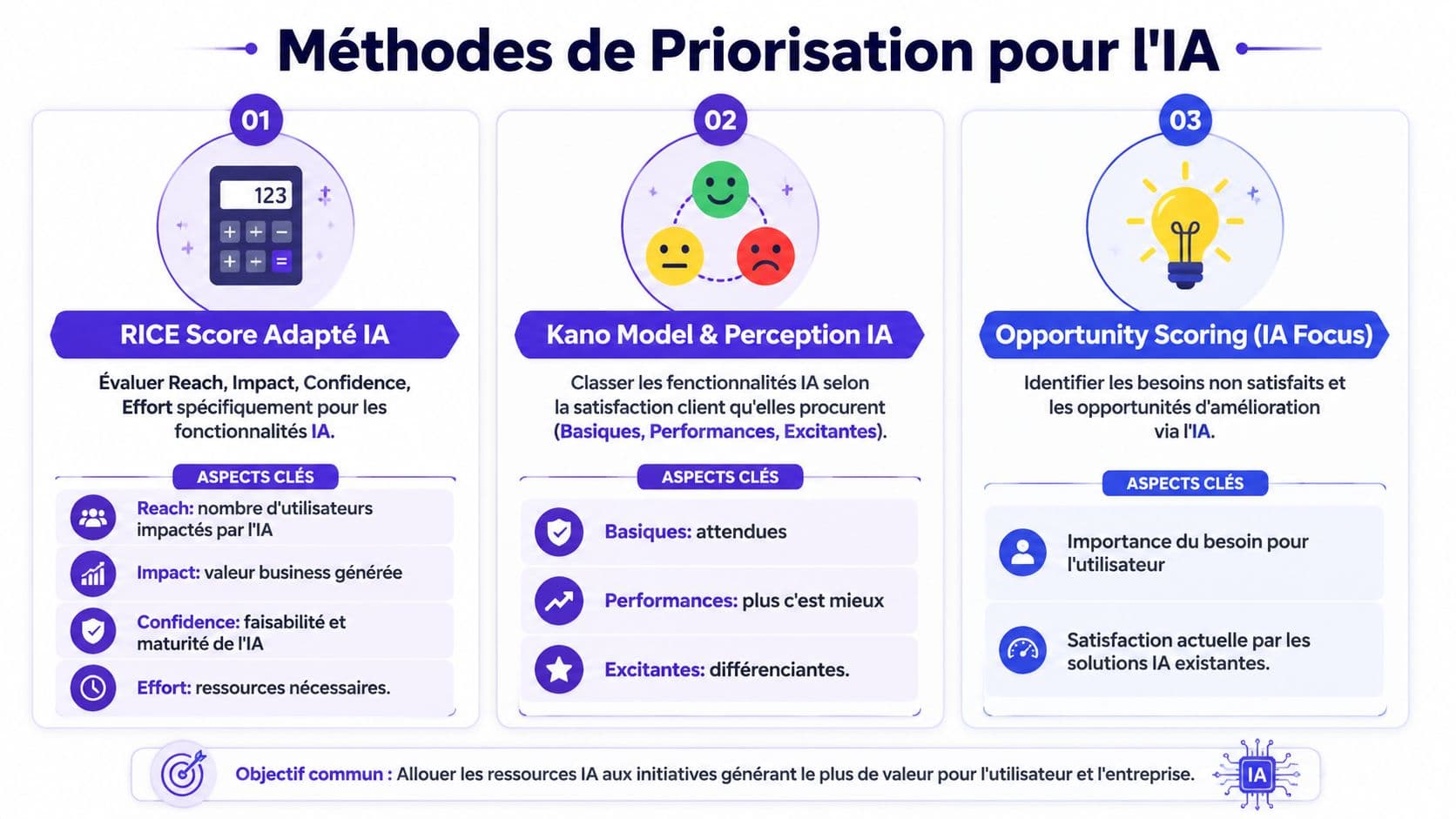 Infographie présentant trois méthodes de priorisation pour des projets d'intelligence artificielle en entreprise.