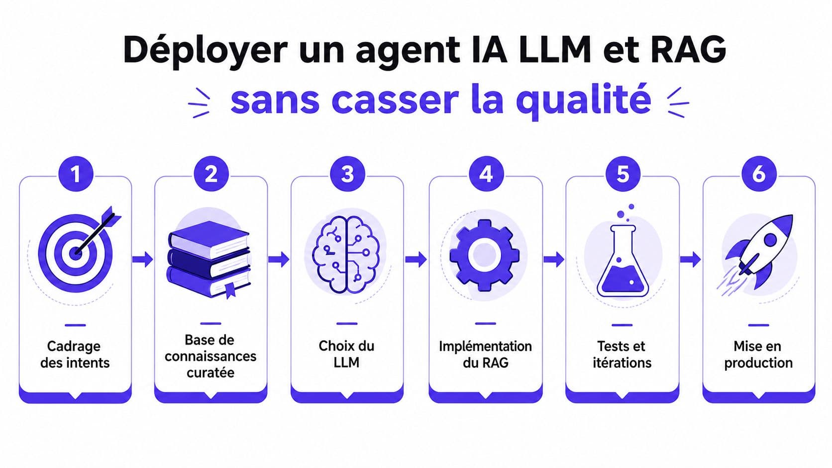 Un schéma en six étapes illustrant le processus pour déployer un agent IA LLM et RAG avec succès.