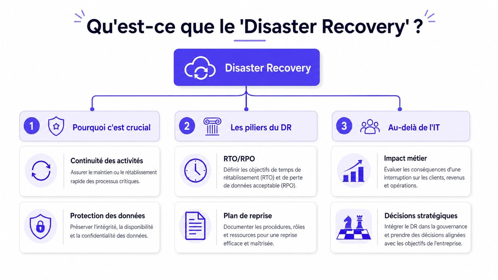Infographie illustrant les trois piliers du plan de reprise après sinistre pour assurer la continuité des activités.