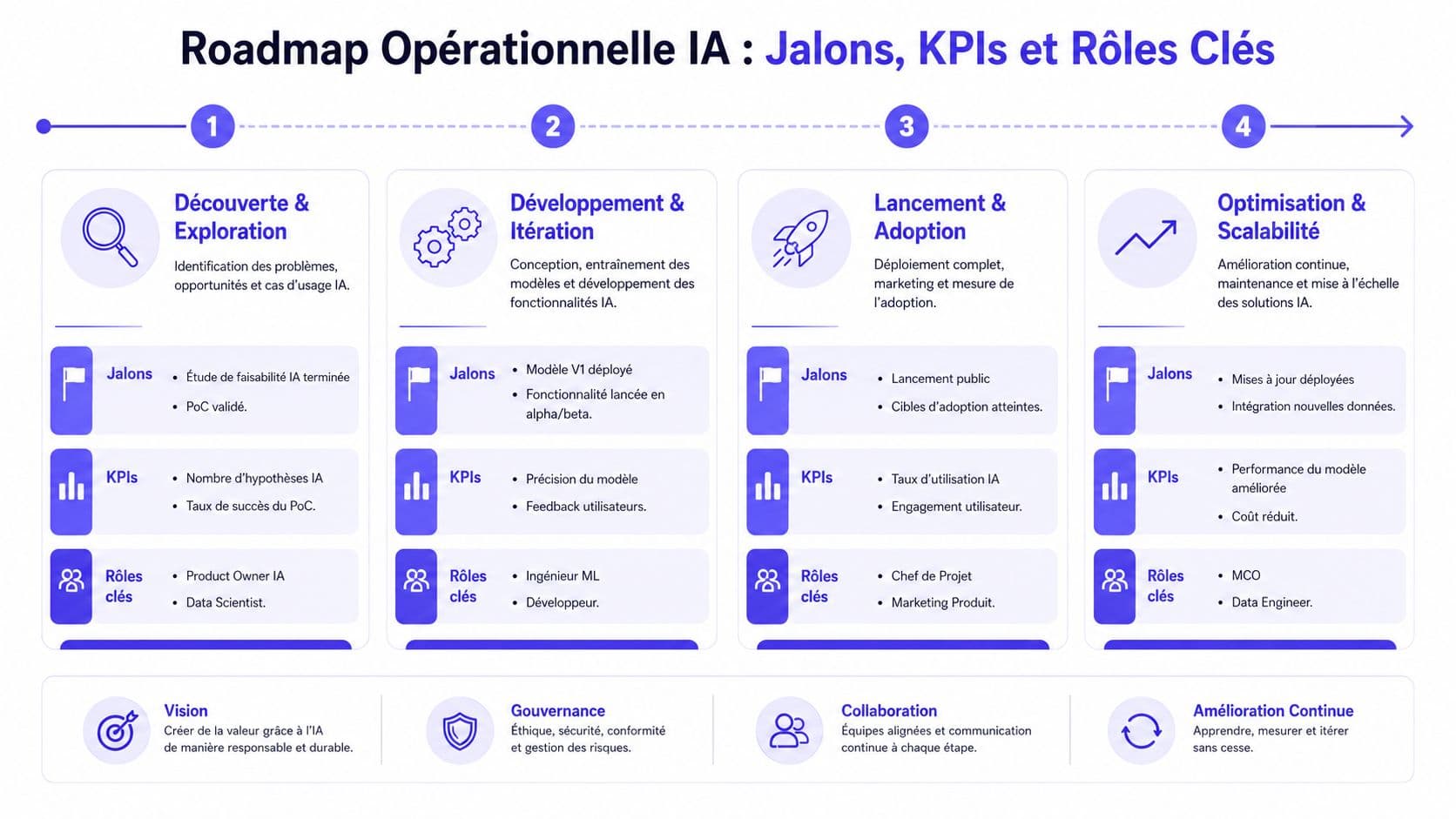 Une feuille de route opérationnelle détaillant les quatre étapes clés de la mise en œuvre de l'intelligence artificielle.