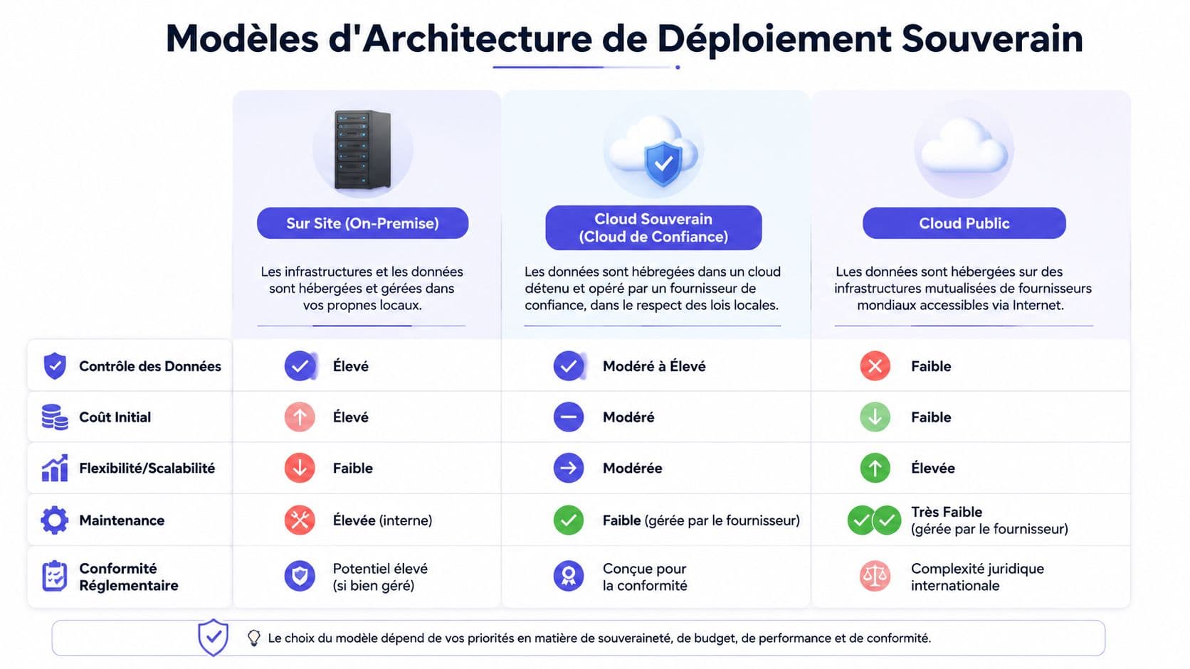 Tableau comparatif des modèles d'architecture de déploiement souverain, sur site, cloud souverain et cloud public.