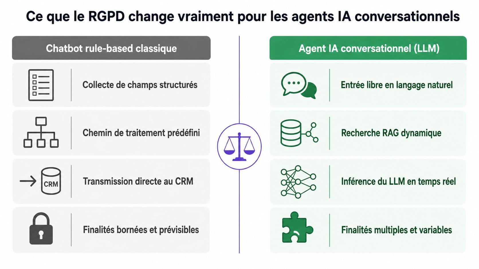 Comparaison entre chatbots classiques et agents IA conversationnels sous l'angle de la conformité au règlement RGPD.