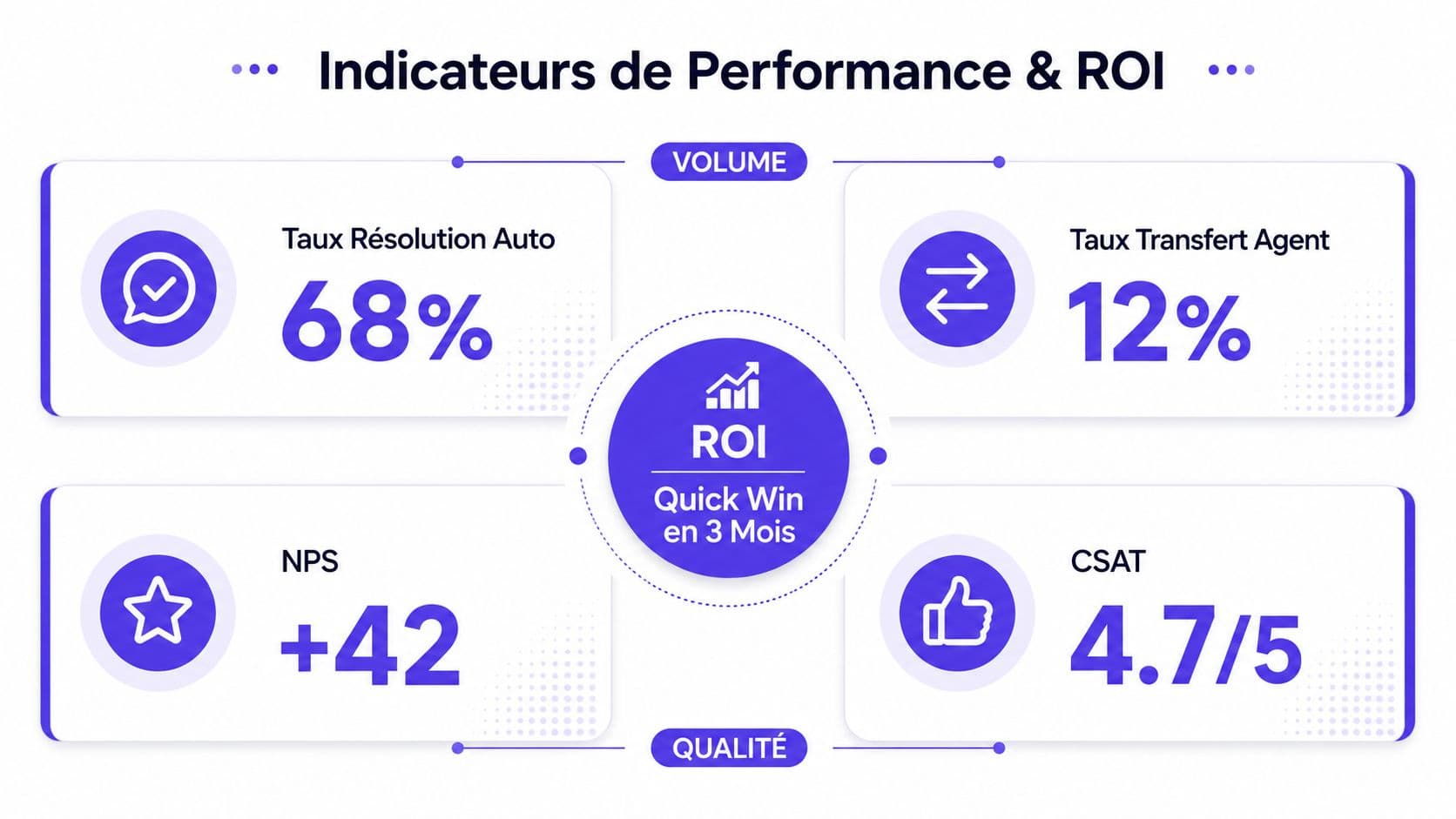 Tableau de bord visuel illustrant les indicateurs clés de performance et le retour sur investissement en trois mois.