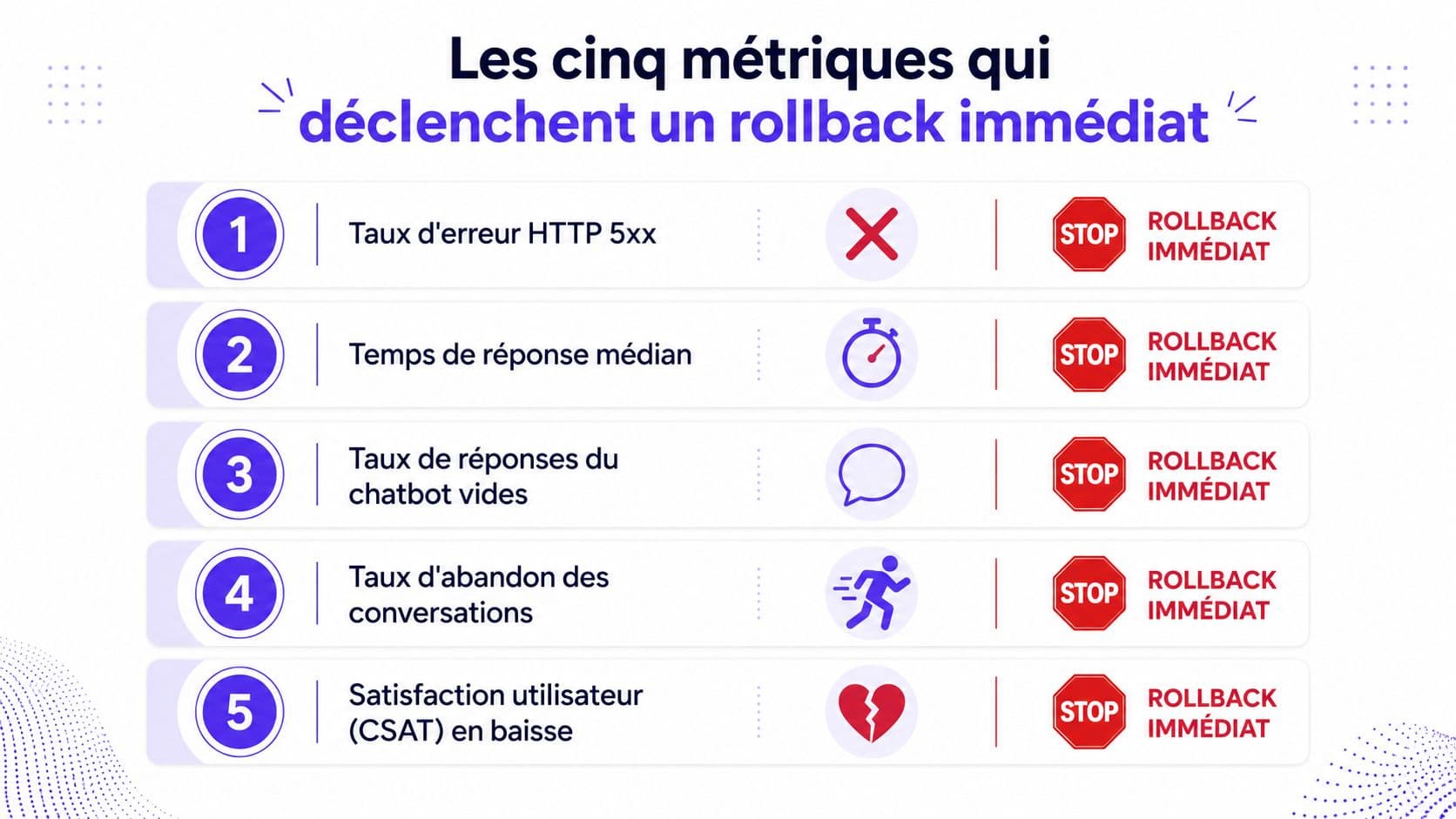 Infographie présentant cinq métriques techniques et métiers déclenchant une procédure de retour en arrière immédiate pour les applications.