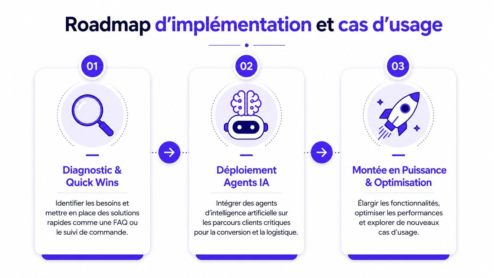 Une infographie montrant une feuille de route en trois étapes pour l'implémentation de solutions d'intelligence artificielle.