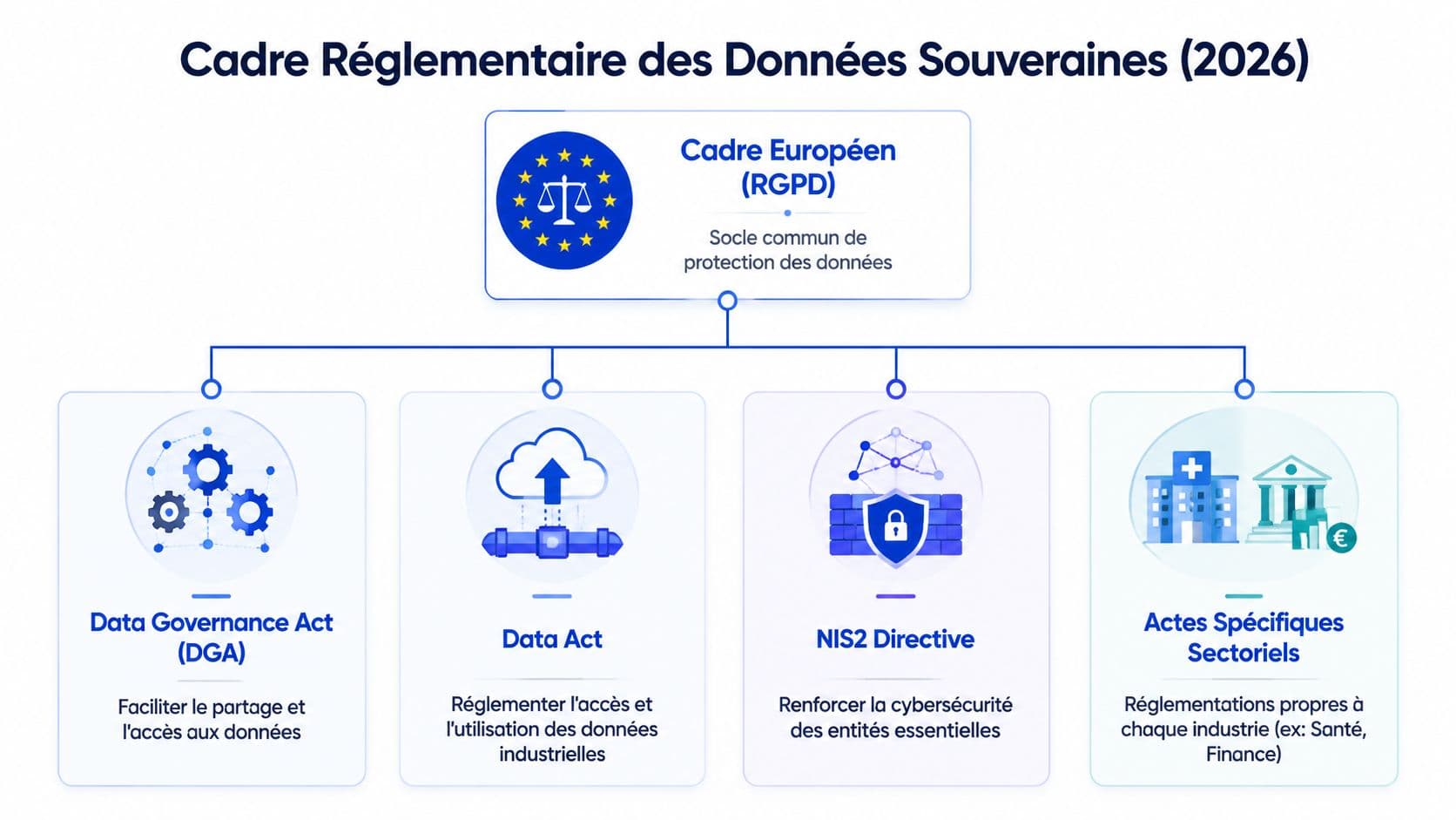Schéma illustrant le cadre réglementaire européen des données souveraines en 2026 incluant RGPD, DGA, Data Act et NIS2.