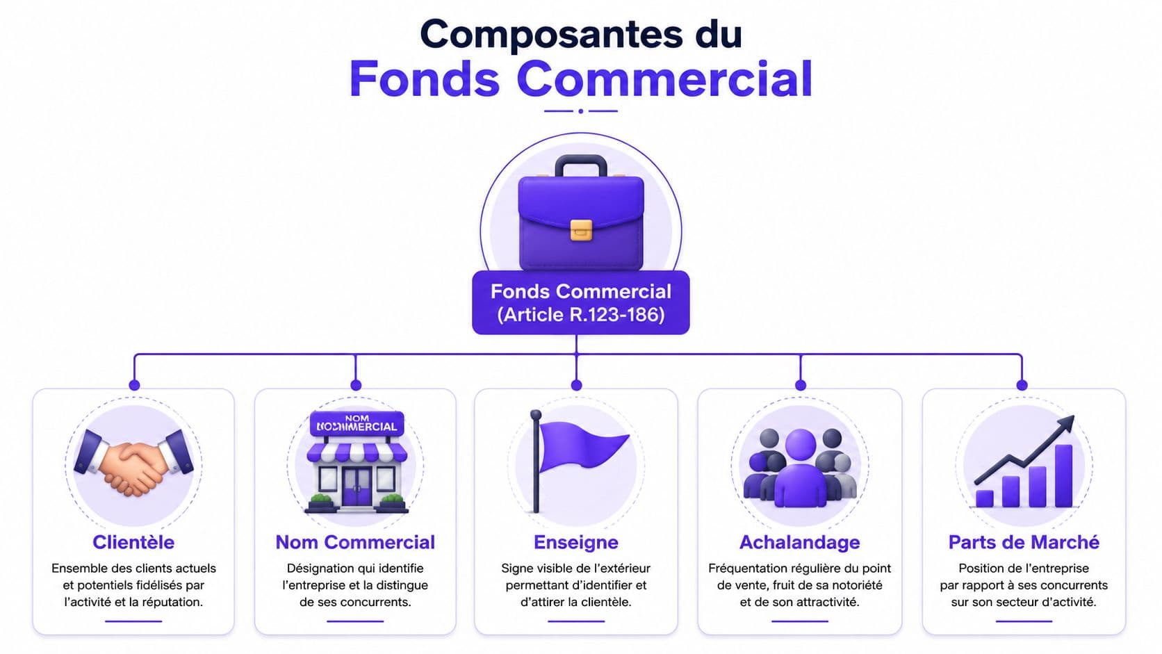 Infographie illustrant les cinq principales composantes du fonds commercial, incluant la clientèle, le nom commercial et l'enseigne.