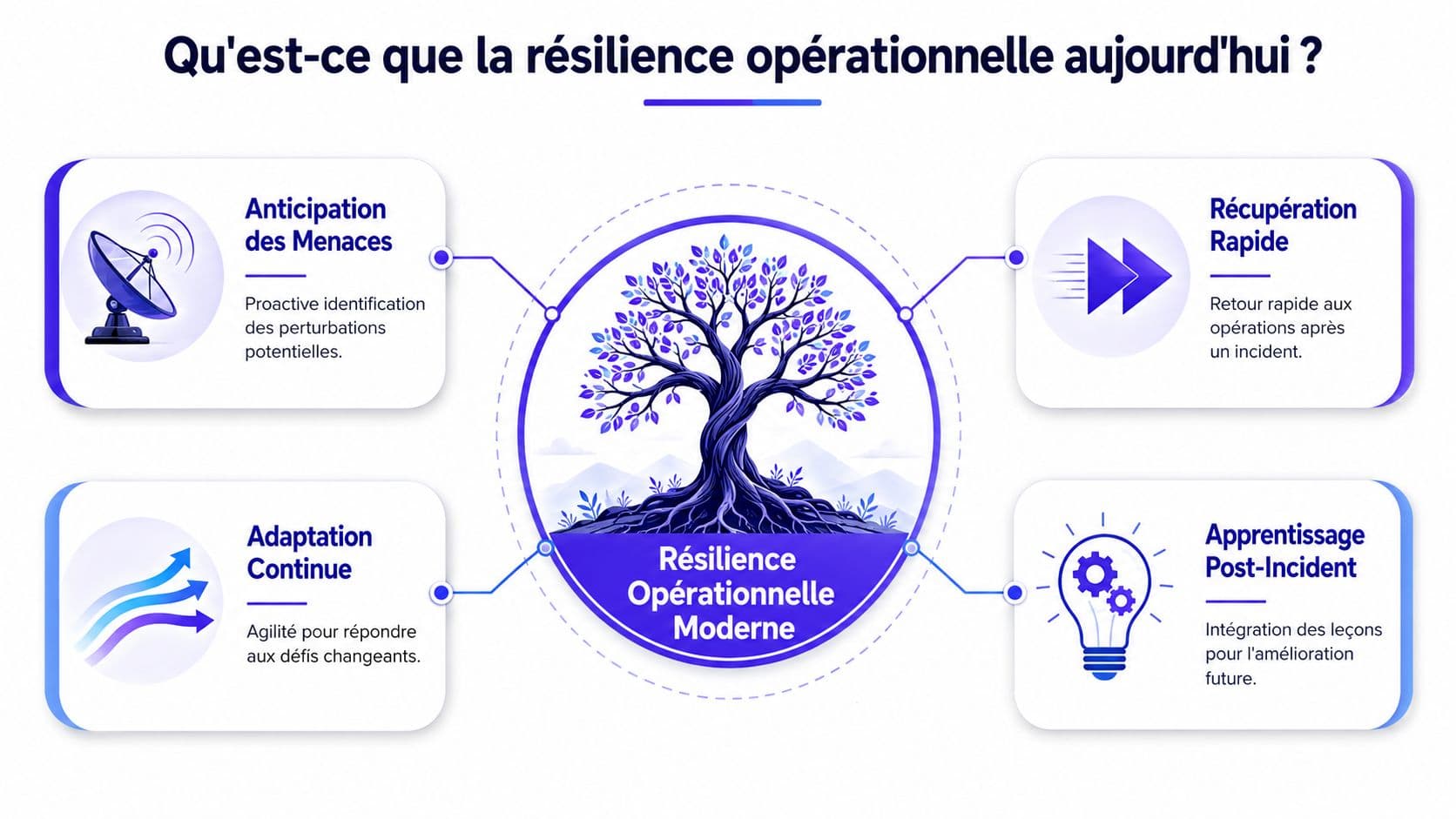 Schéma illustrant les quatre piliers de la résilience opérationnelle moderne avec une représentation centrale d'un arbre.