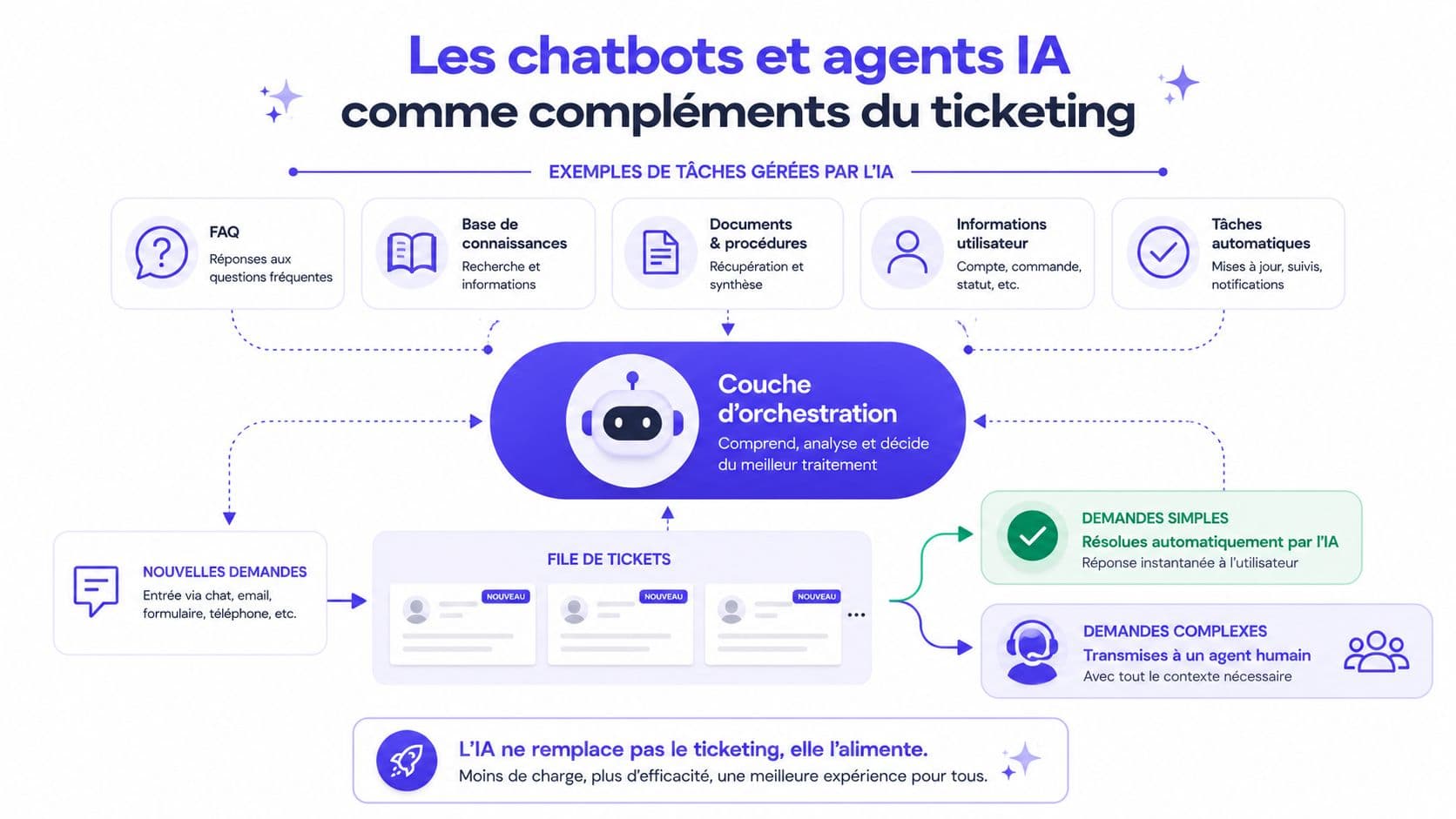 Schéma explicatif montrant le rôle des chatbots et agents IA dans l'automatisation du logiciel de ticketing.