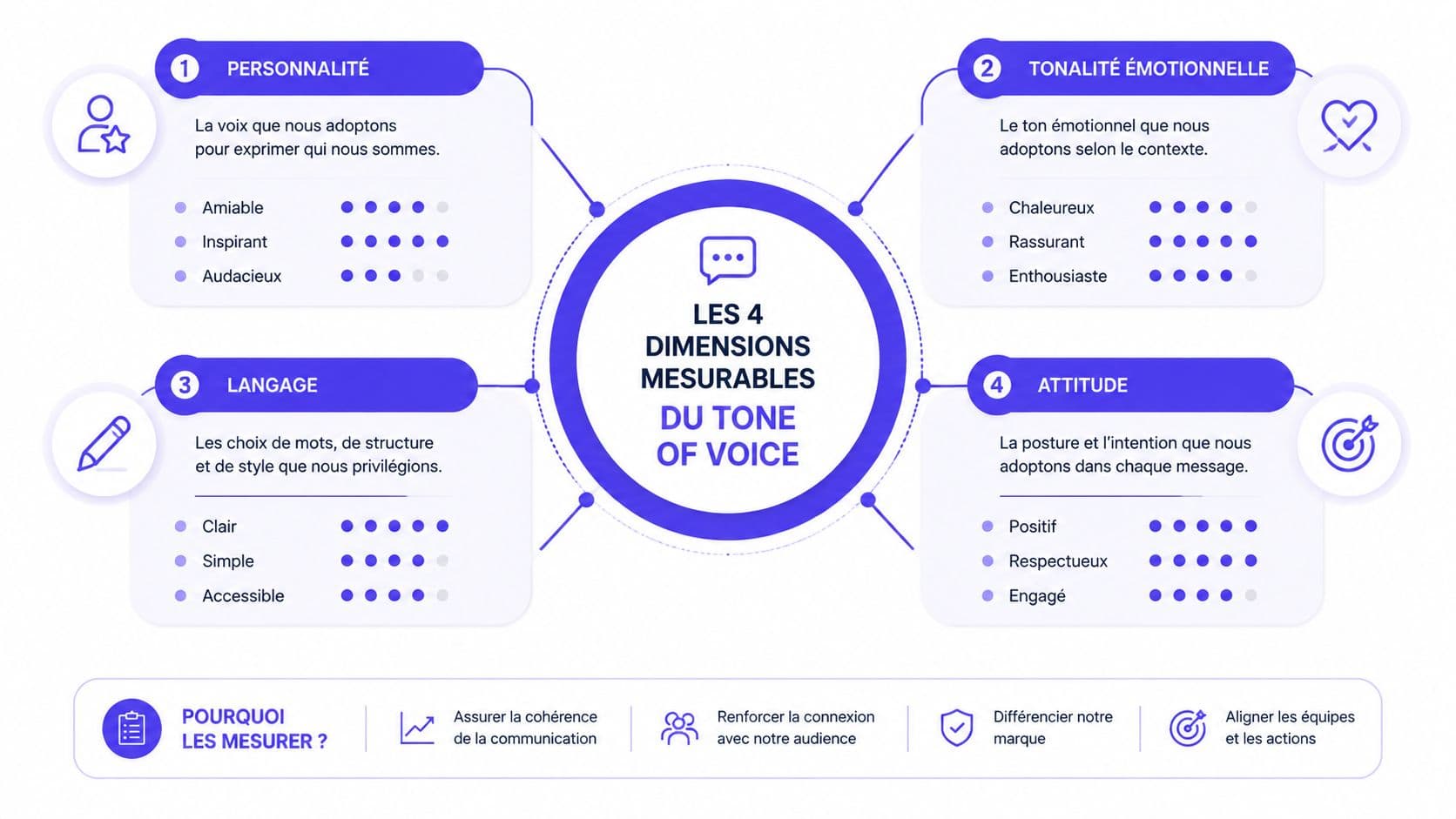 Un schéma illustrant les quatre dimensions mesurables du ton de voix d'une marque dans une communication cohérente.