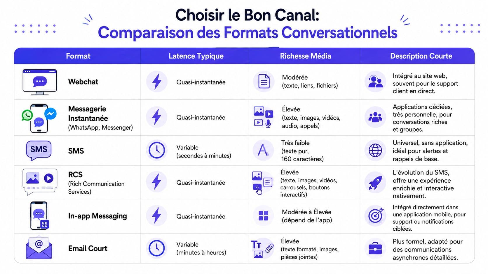 Tableau comparatif illustré détaillant les différents formats de communication conversationnelle, incluant leur latence, richesse média et usage.