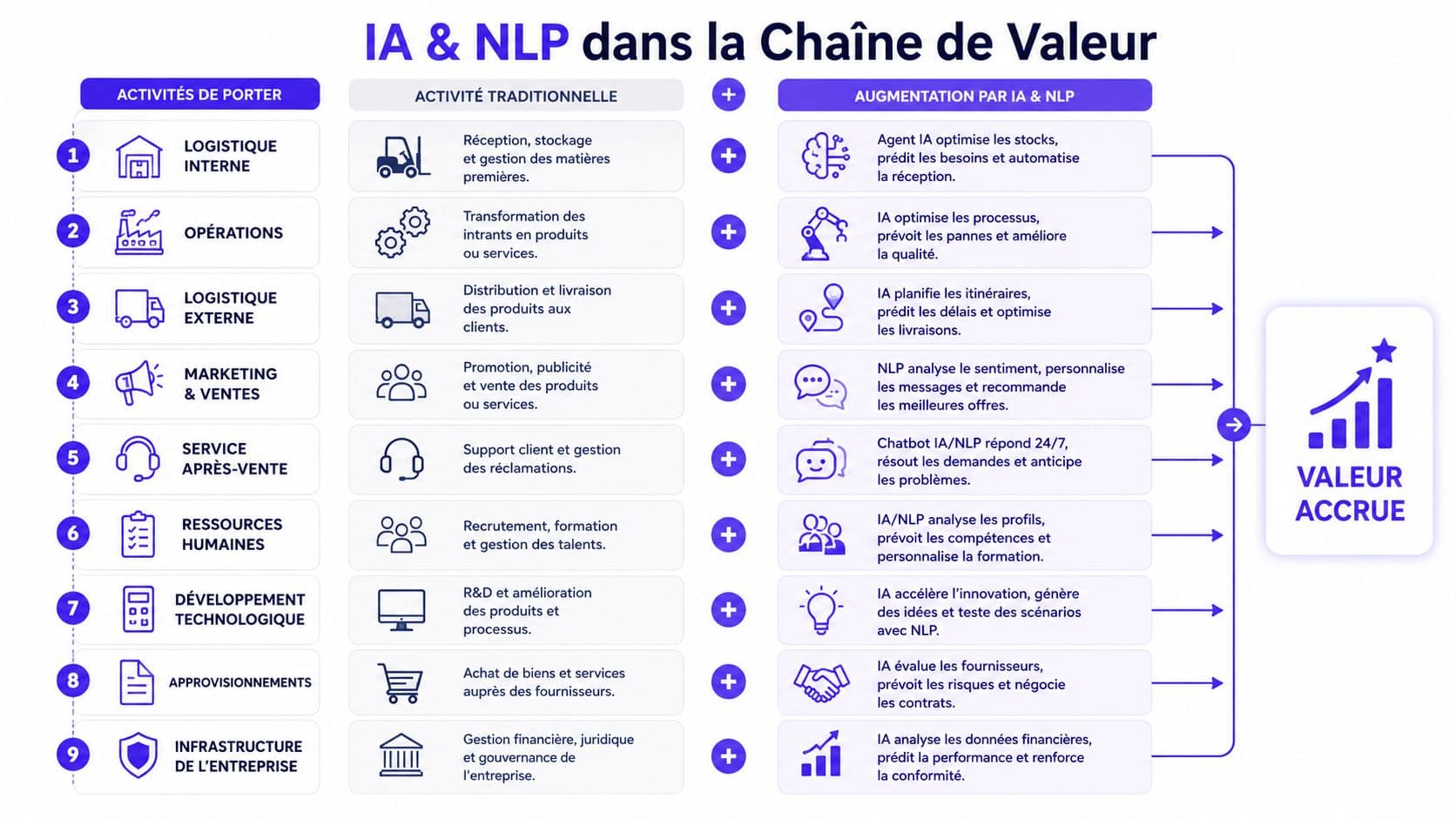 Tableau illustrant comment l'intelligence artificielle et le NLP augmentent les différentes activités de la chaîne de valeur.