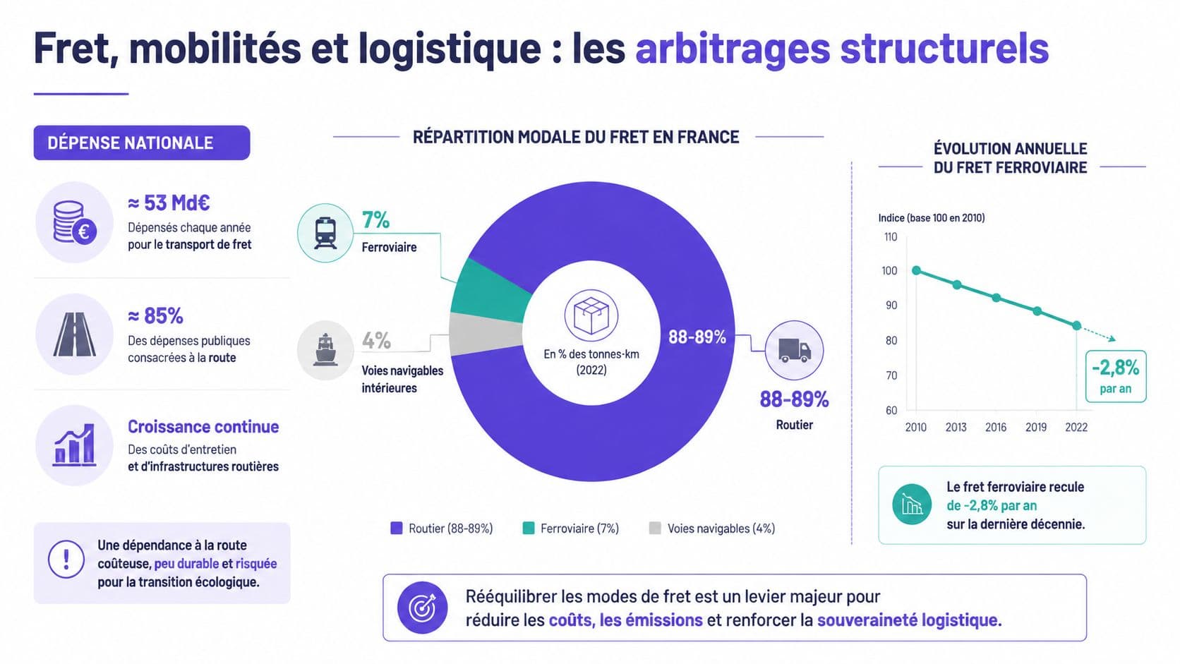 Infographie montrant la répartition modale du fret en France et la dépendance au transport routier.