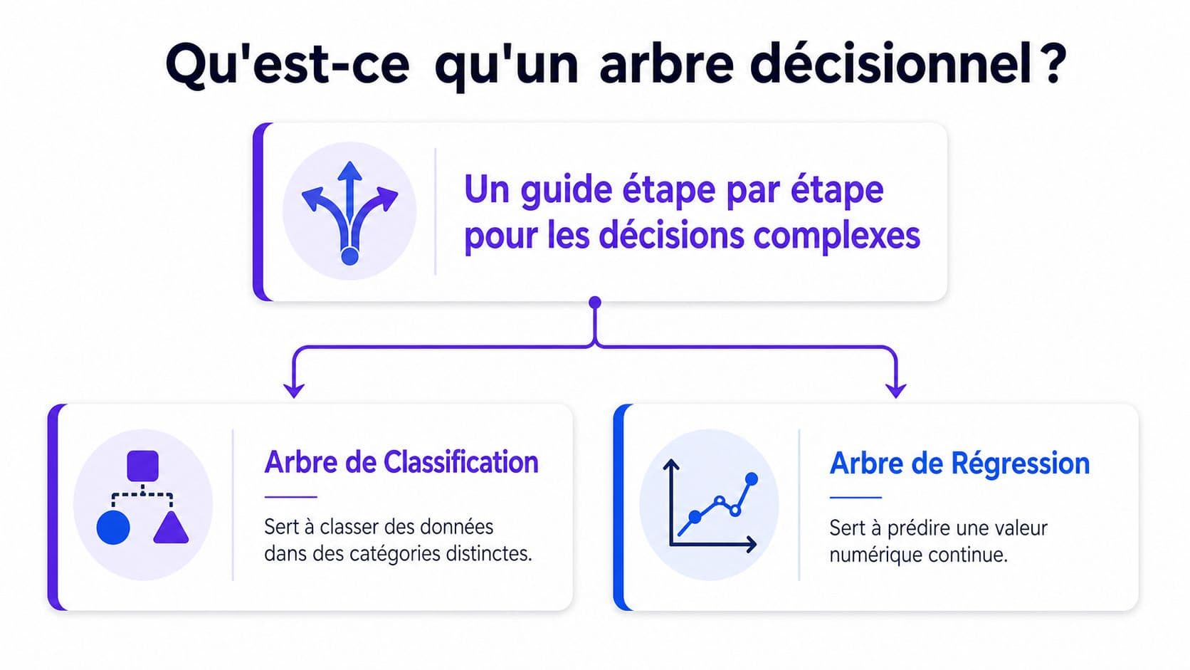 Infographie illustrant la définition et les deux types principaux d'arbres décisionnels en apprentissage automatique et statistiques.
