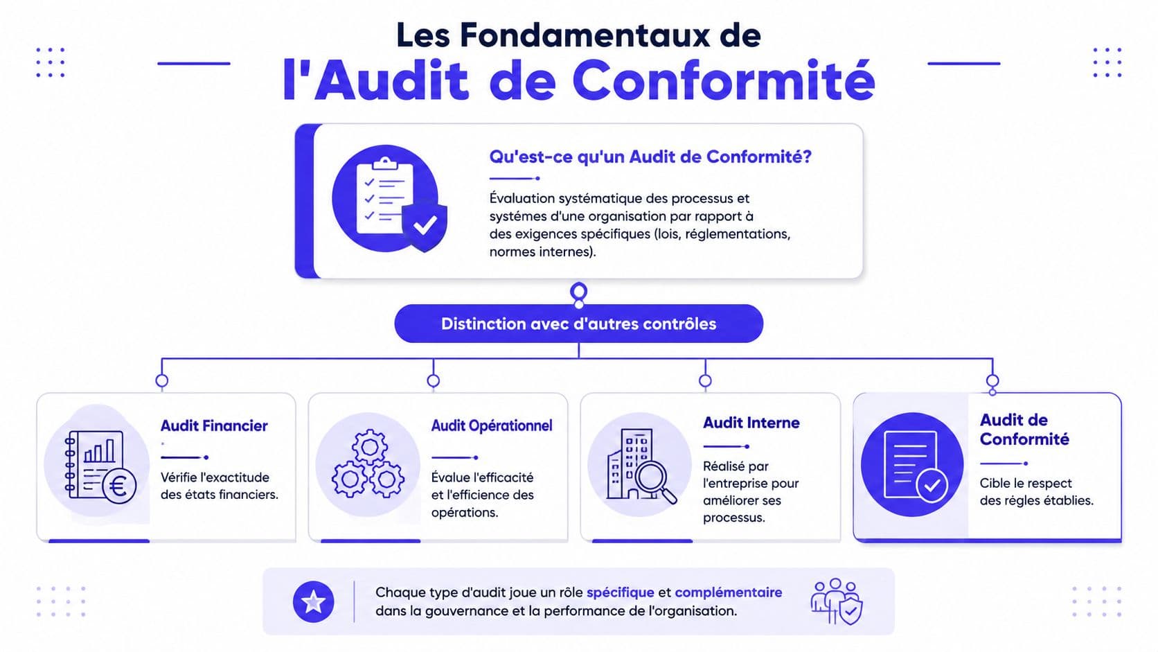 Infographie illustrant les fondamentaux de l'audit de conformité et ses distinctions avec les autres types d'audits.