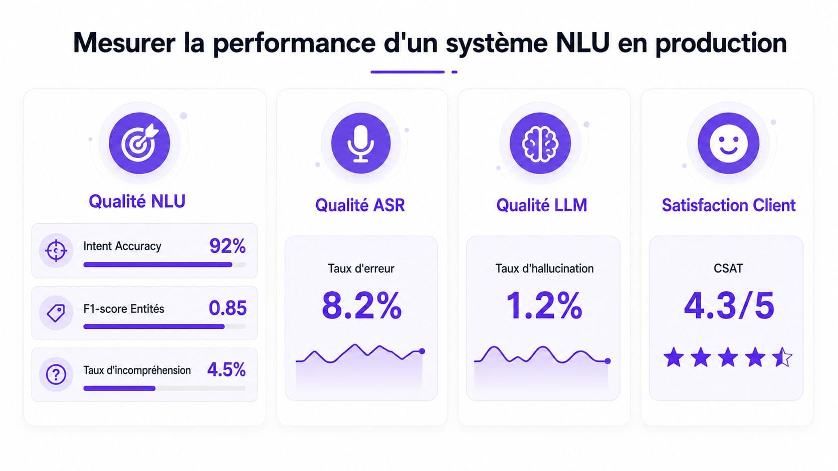 Graphique montrant les indicateurs clés de performance pour mesurer l'efficacité d'un système NLU en environnement de production.