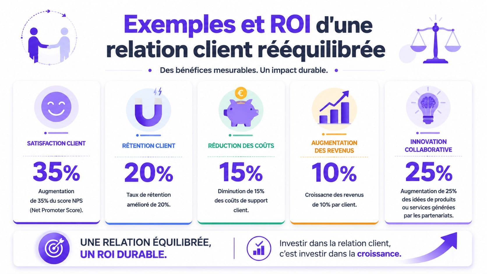 Infographie illustrant le retour sur investissement et les bénéfices d'une relation client équilibrée et durable.