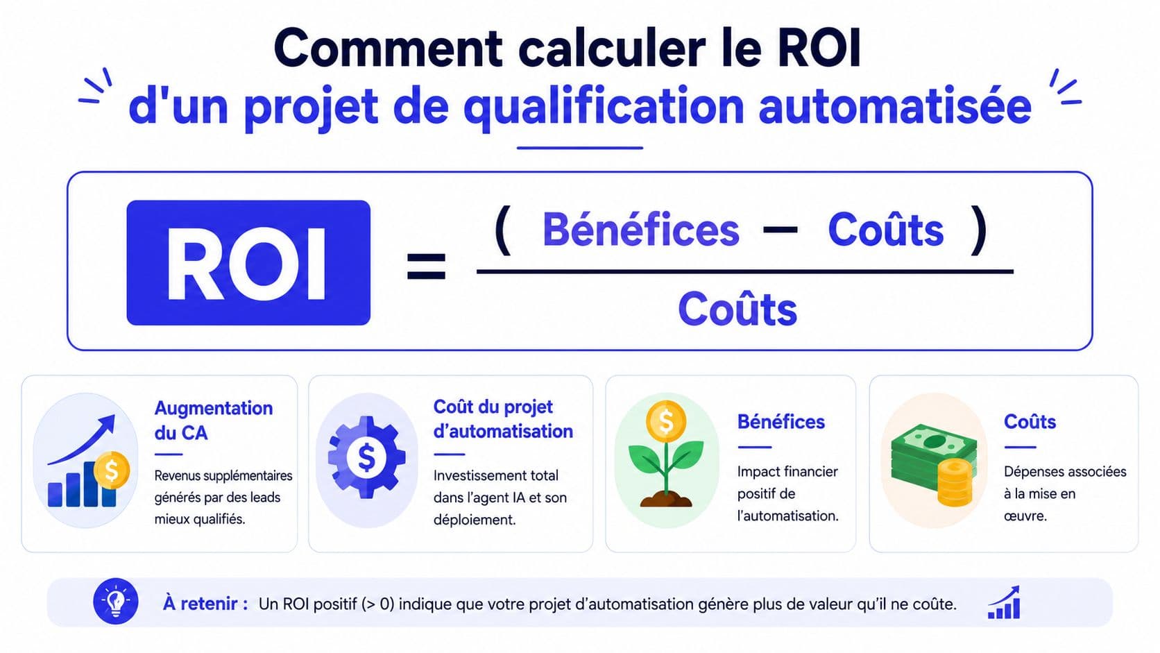 Infographie montrant la formule mathématique pour calculer le retour sur investissement d'un projet de qualification automatisée.