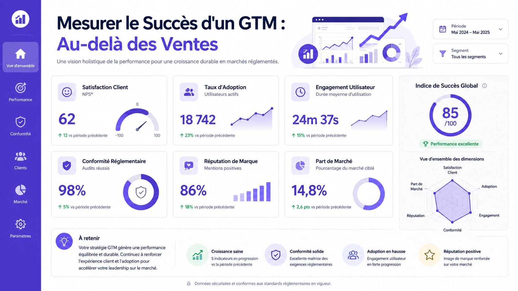 Tableau de bord numérique affichant des indicateurs de performance clés pour mesurer le succès d'une stratégie Go-To-Market.