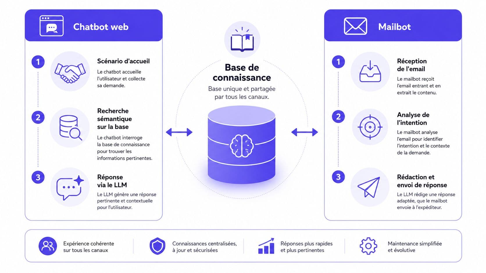 Schéma illustrant le fonctionnement centralisé d'une base de connaissance pour un chatbot web et un mailbot.
