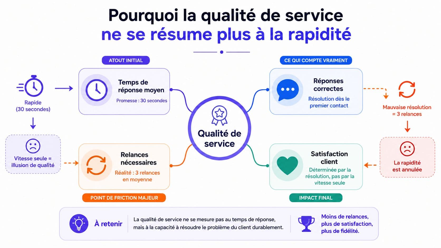 Schéma explicatif montrant pourquoi la qualité de service client ne dépend pas uniquement de la rapidité de réponse.