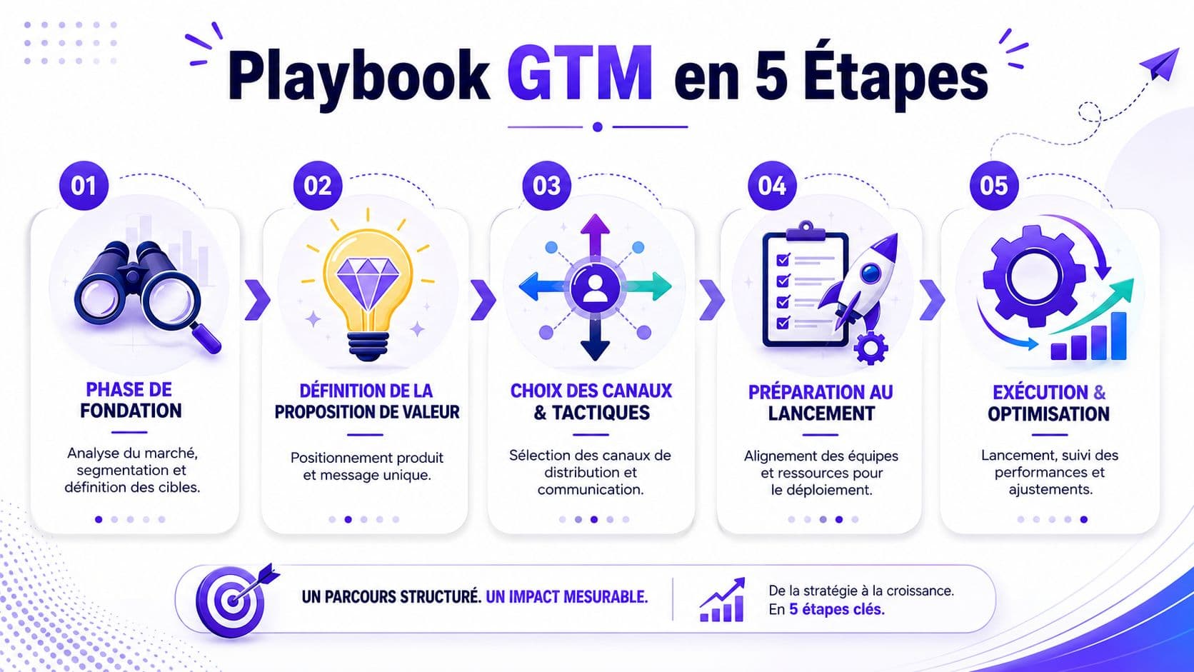 Infographie illustrant les cinq étapes clés pour élaborer une stratégie efficace de mise sur le marché.