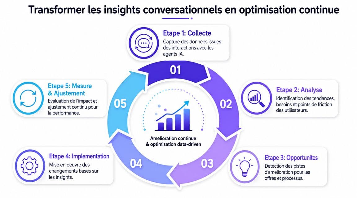 Schéma circulaire illustrant les cinq étapes de transformation des insights conversationnels en une optimisation continue des processus.