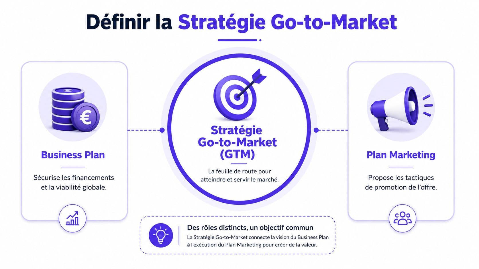 Schéma explicatif illustrant la définition d'une stratégie go-to-market reliant le business plan au plan marketing opérationnel.