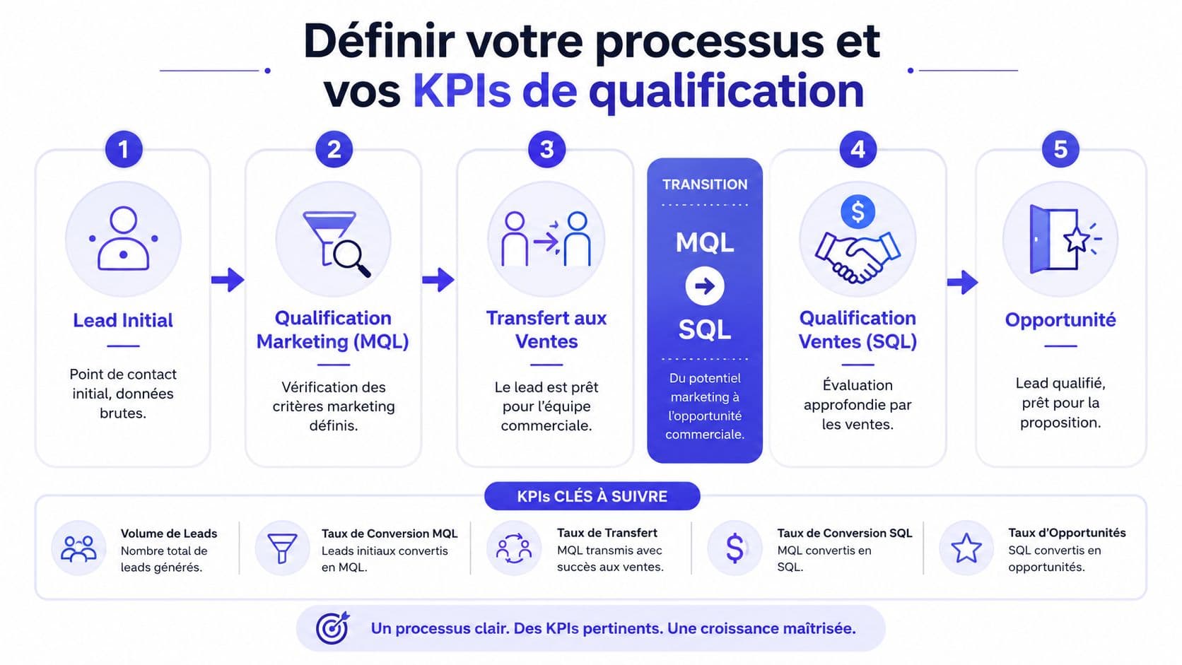 Schéma illustrant le processus de qualification des prospects, du lead initial jusqu'à la création de l'opportunité commerciale.