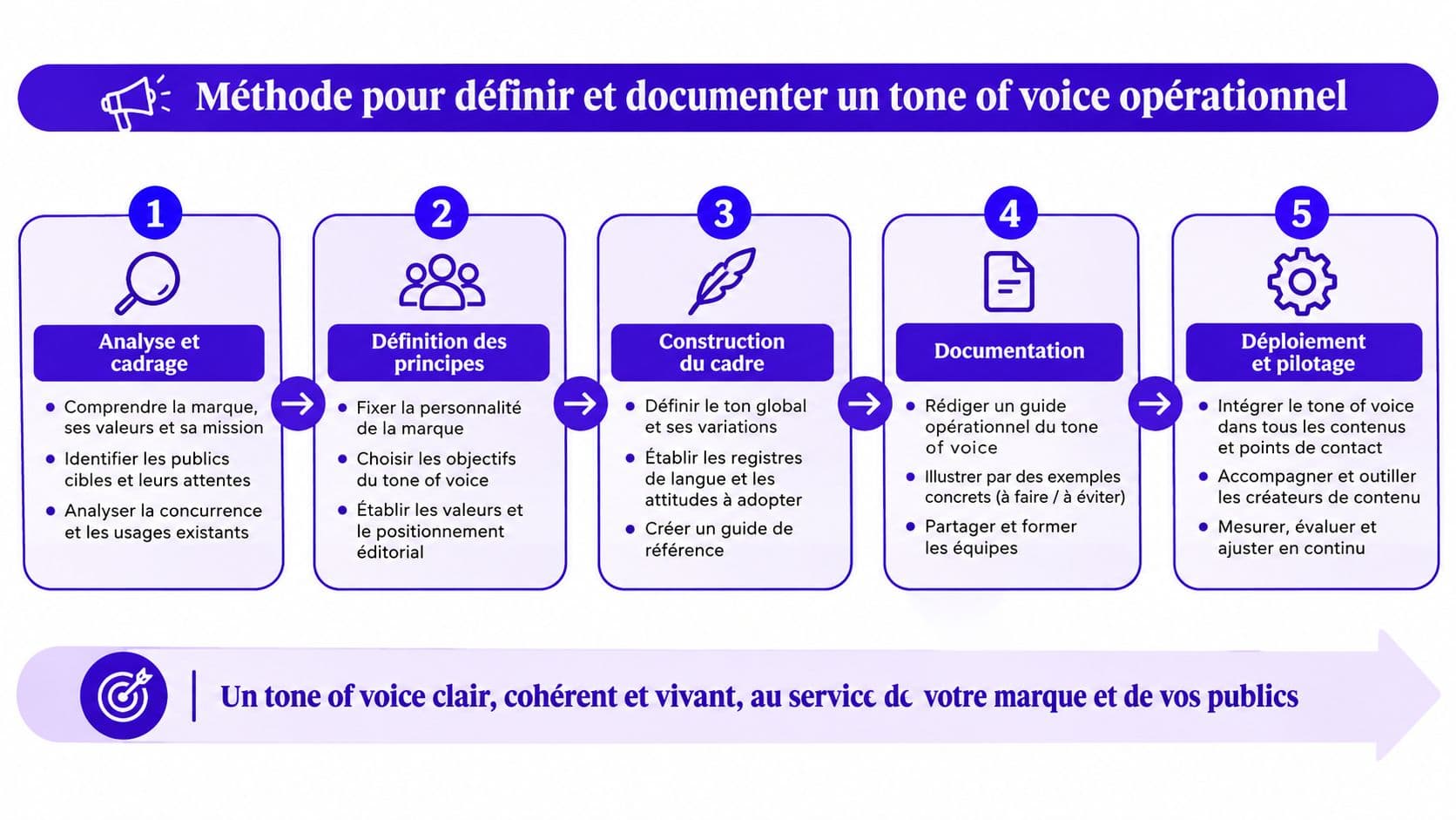 Infographie illustrant une méthode en cinq étapes pour définir et documenter le tone of voice d'une marque.