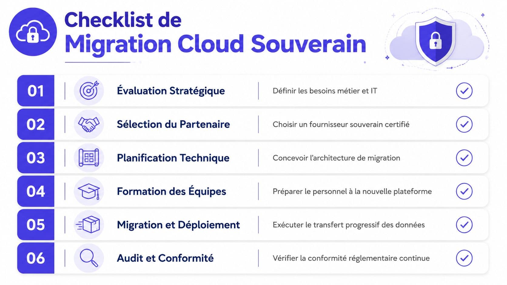 Checklist illustrant les six étapes clés pour réussir une migration vers un environnement de cloud souverain sécurisé.
