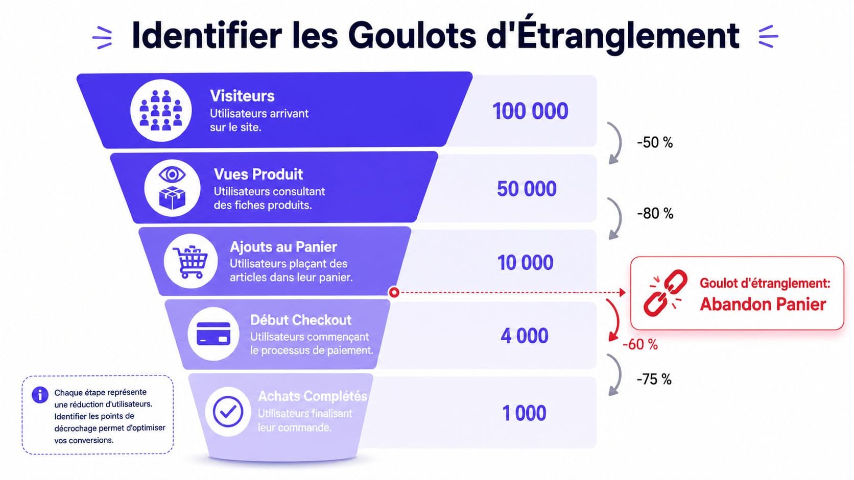 Identifier les goulots d'étranglement de votre tunnel