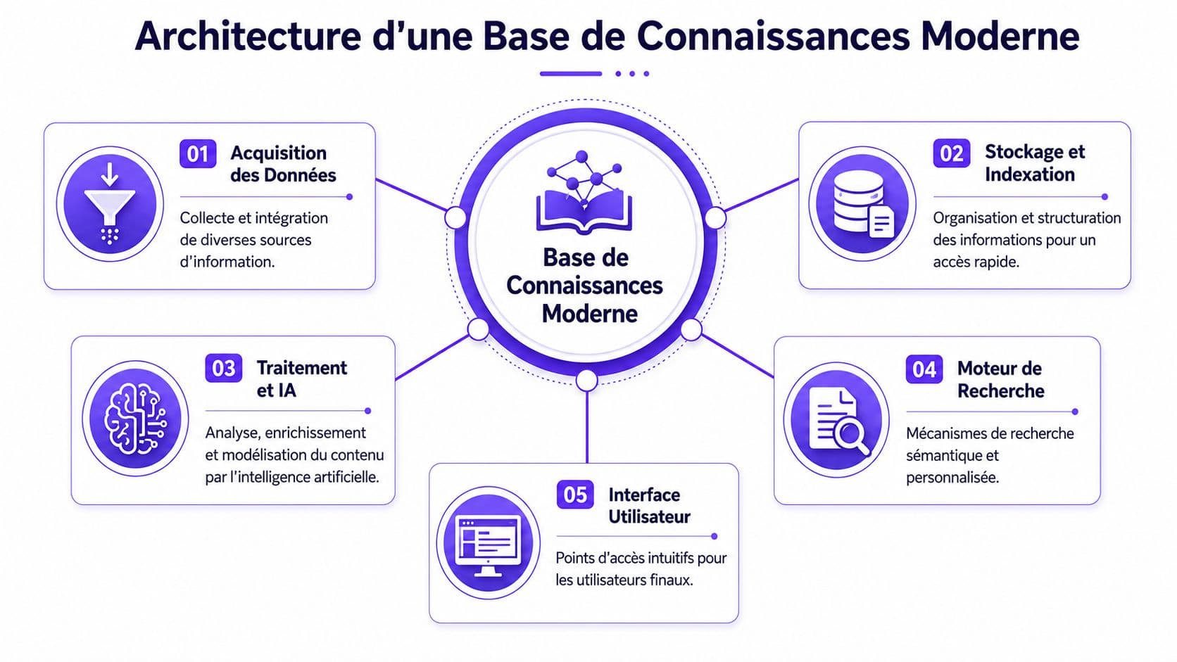 Schéma illustrant l'architecture d'une base de connaissances moderne composée de cinq modules clés interconnectés.
