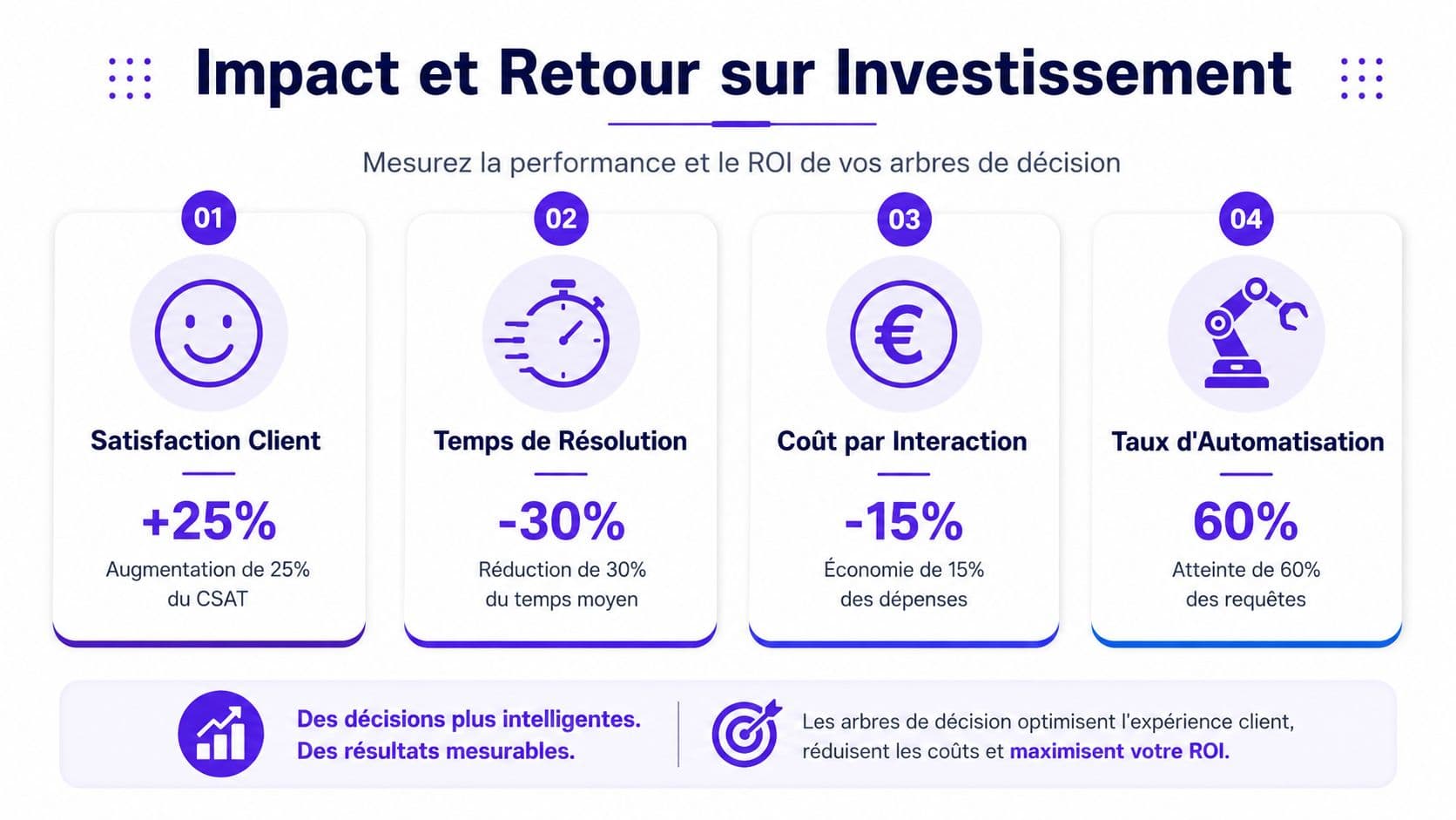 Infographie montrant l'impact positif et le retour sur investissement des arbres décisionnels sur la performance des entreprises.