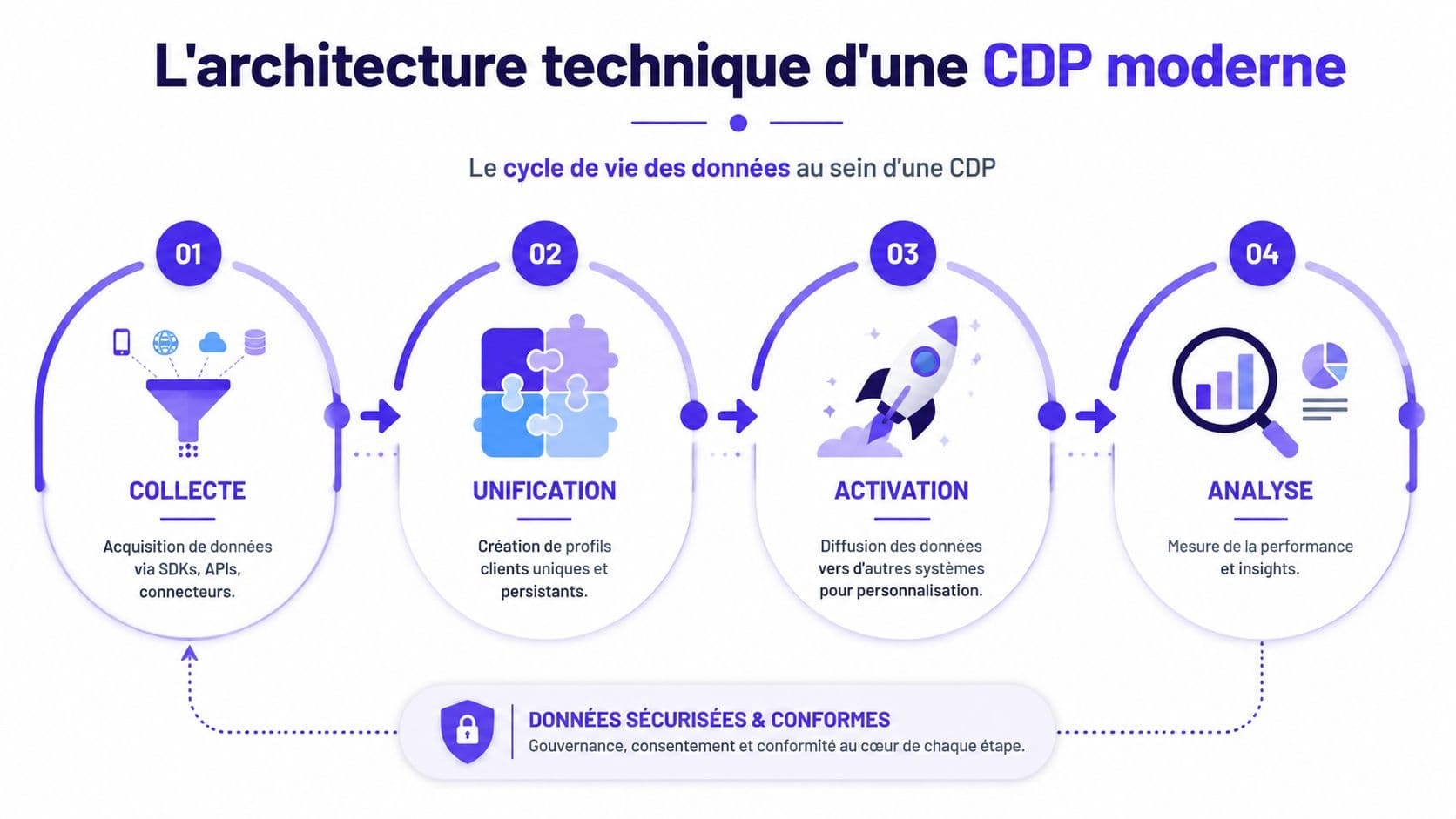 Schéma illustrant les quatre étapes clés de l'architecture technique d'une plateforme de données clients moderne.