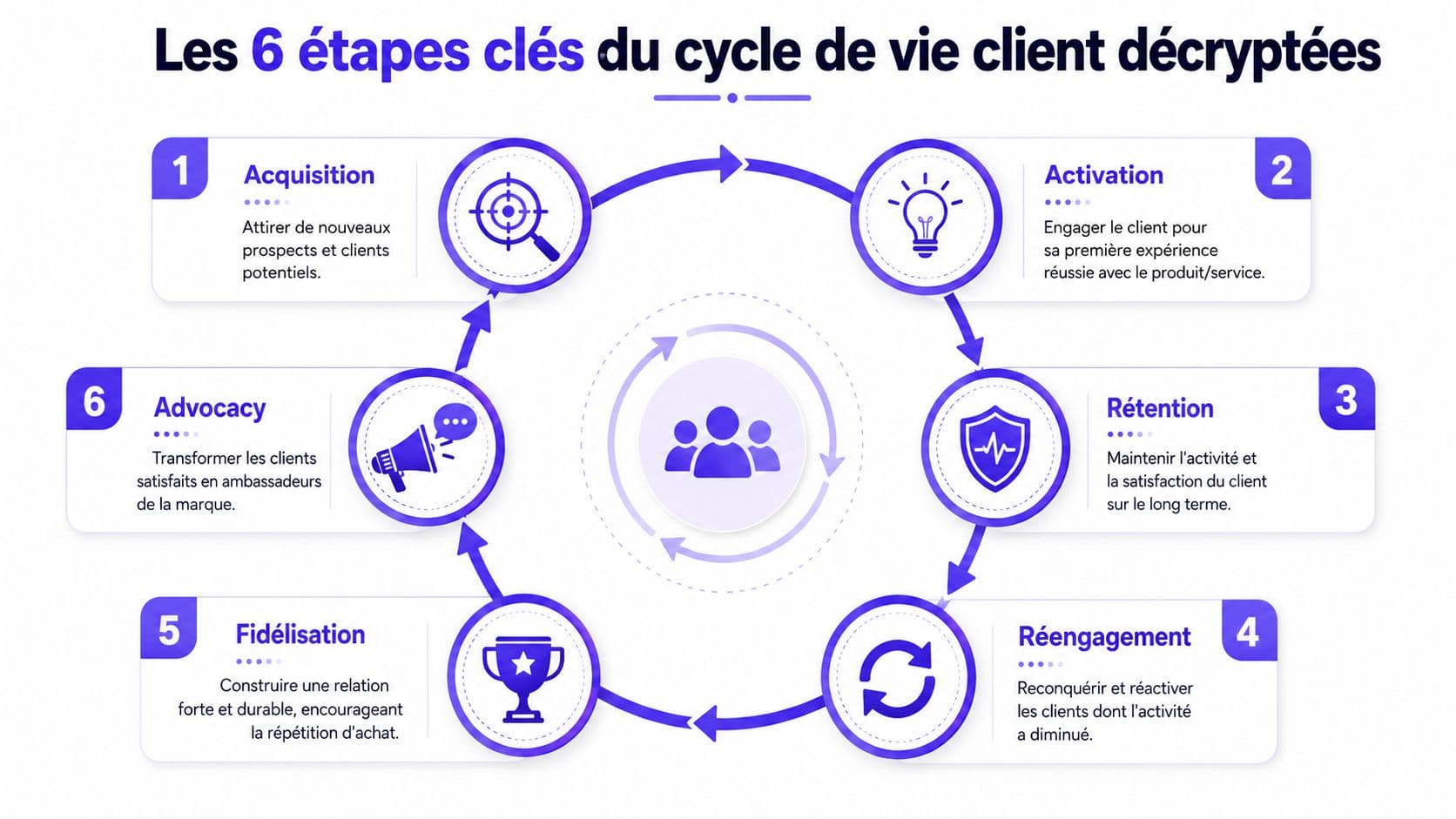 Infographie illustrant les 6 étapes clés du cycle de vie client, de l'acquisition à l'advocacy de la marque.