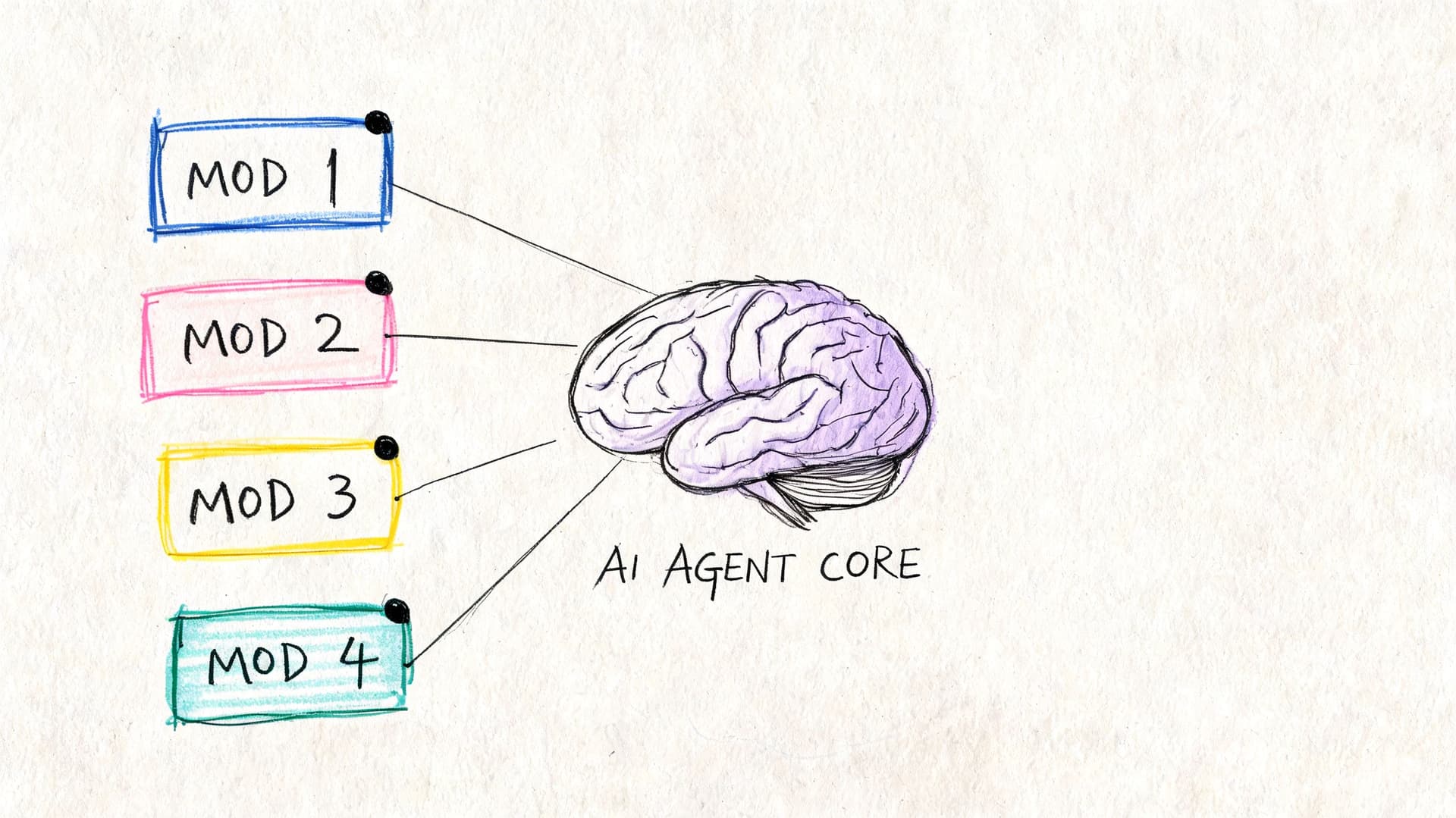 Schéma montrant quatre modules colorés connectés à un cerveau central illustrant un noyau d'agent d'IA.