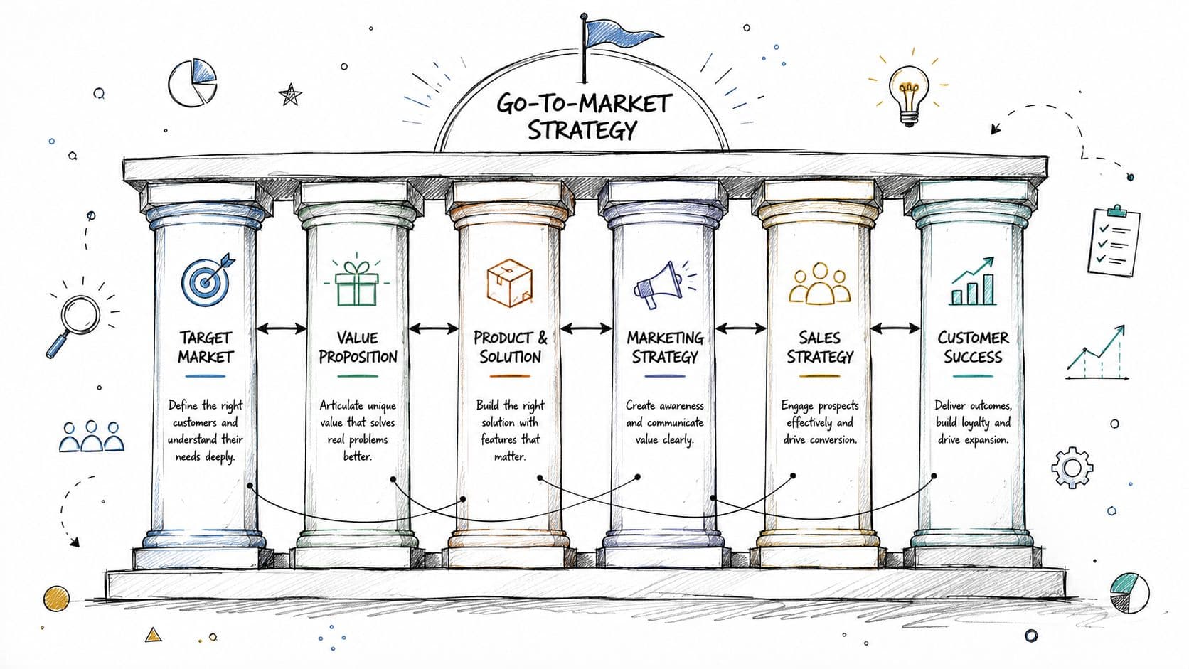 Un schéma illustrant les six piliers essentiels d'une stratégie go-to-market réussie pour les entreprises modernes.