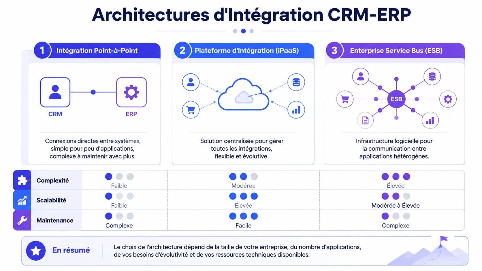 Schéma comparant les trois architectures d'intégration CRM-ERP : point-à-point, plateforme iPaaS et bus de services d'entreprise (ESB).